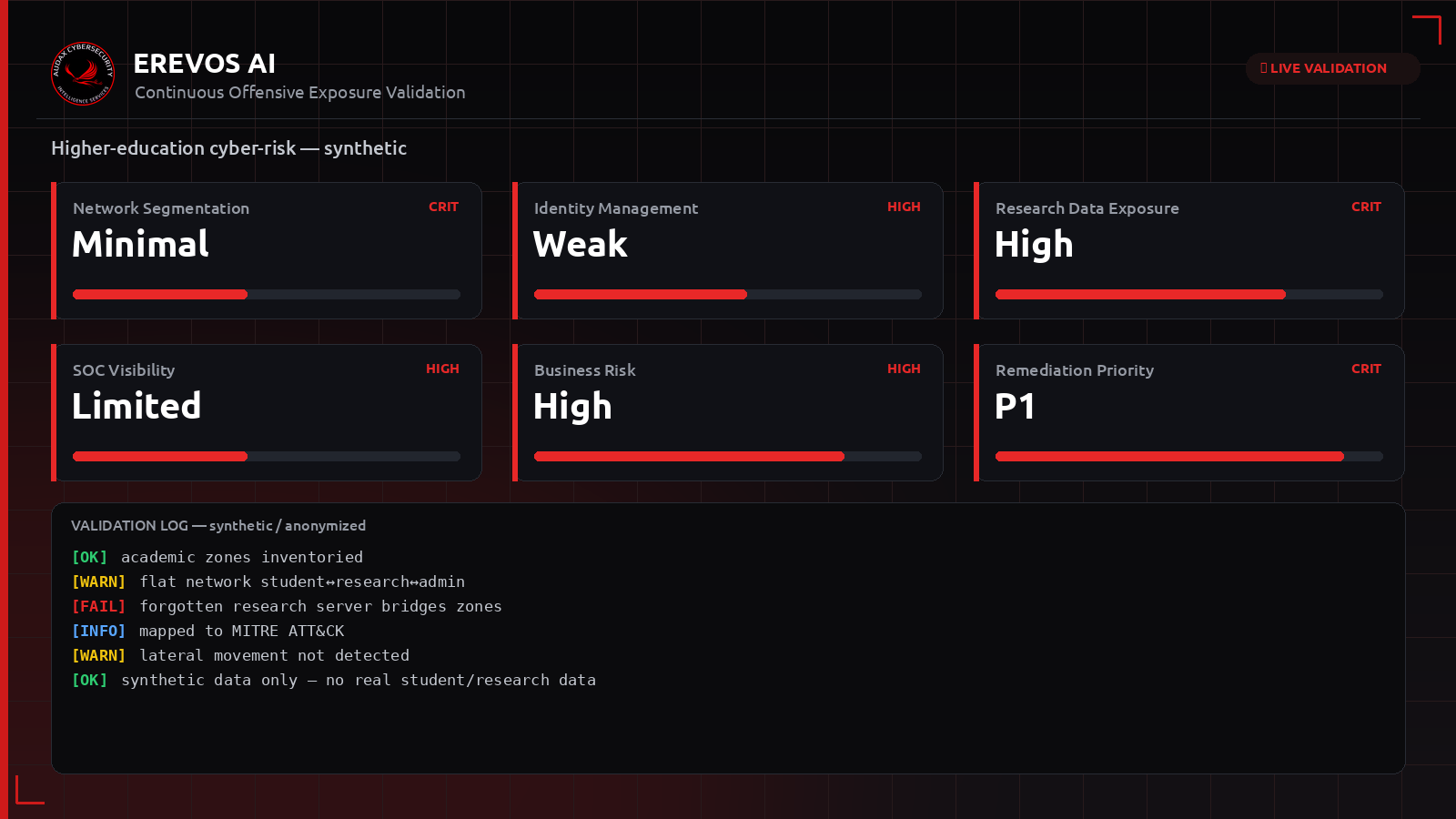 Συνθετικό dashboard Erevos AI με δείκτες κυβερνορίσκου ακαδημαϊκού ιδρύματος