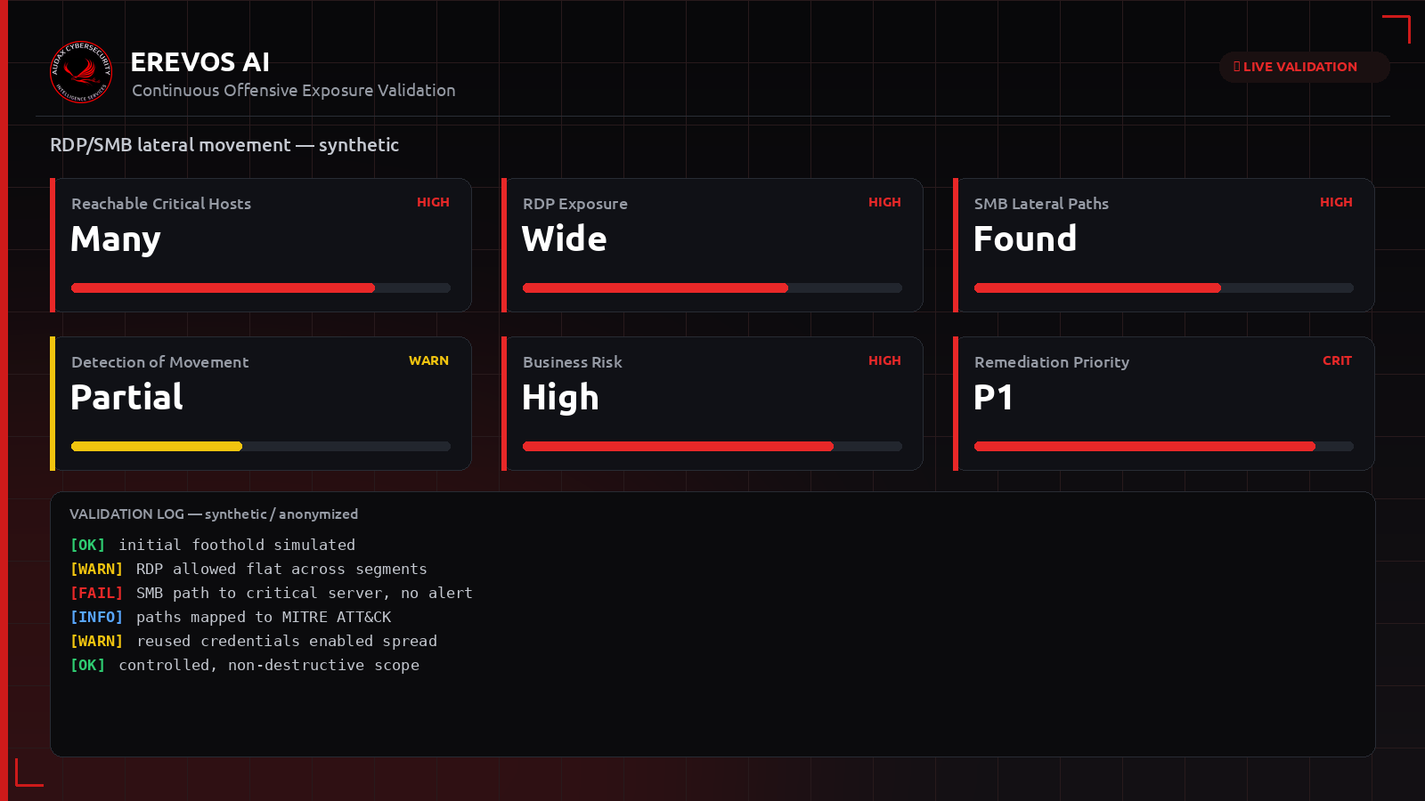 Συνθετικό dashboard Erevos AI με δείκτες πλευρικής κίνησης RDP/SMB