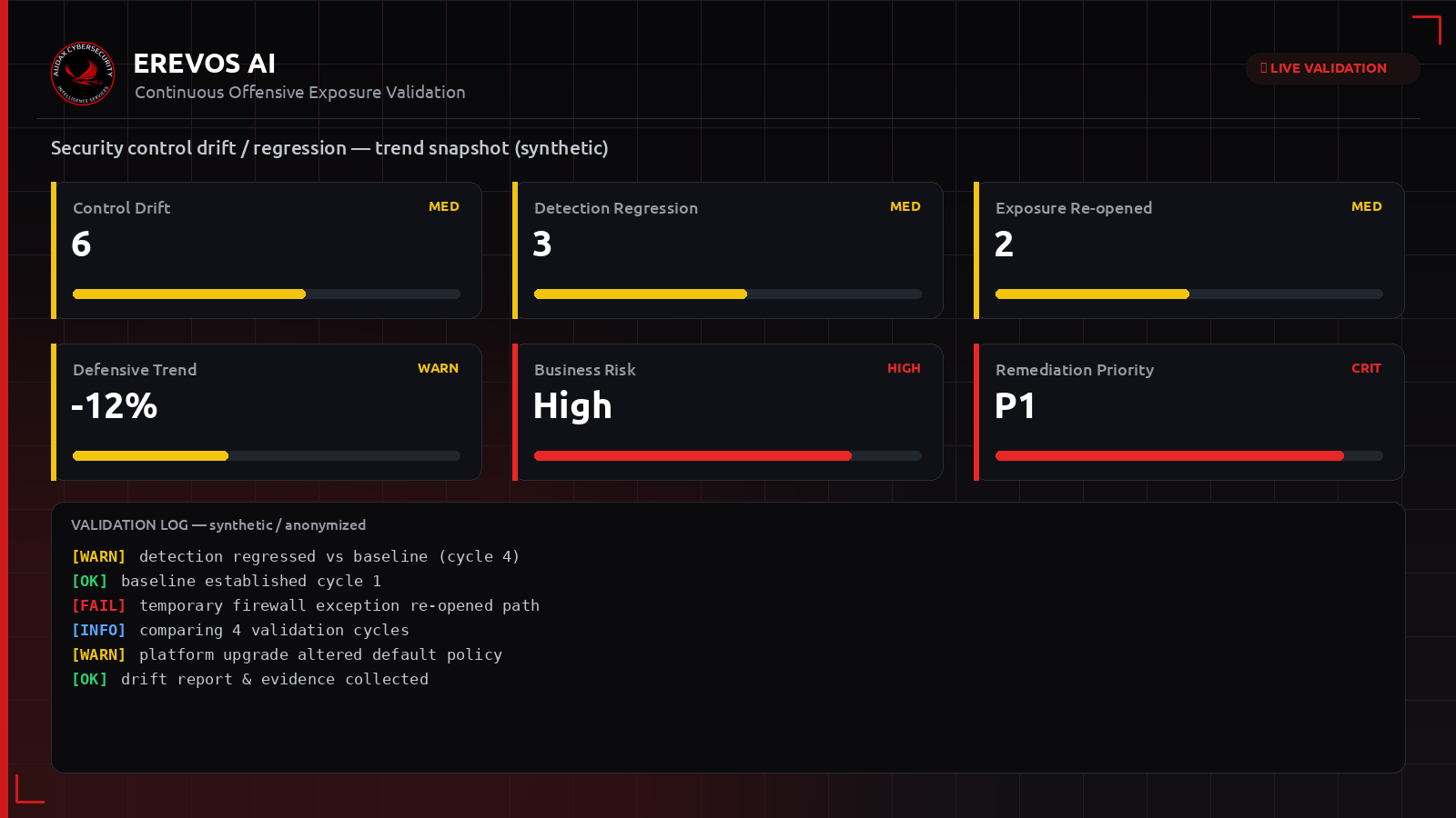 Συνθετικό dashboard Erevos AI με δείκτες μετατόπισης ελέγχων και παλινδρόμησης ανίχνευσης στον χρόνο