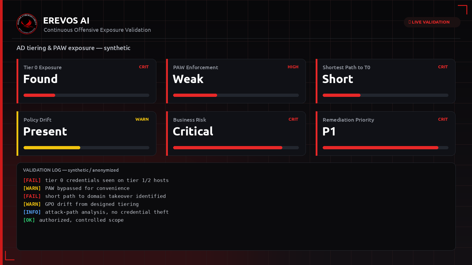 Συνθετικό dashboard Erevos AI με έκθεση tiering και PAW στο AD