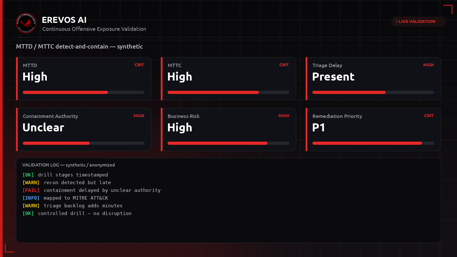 Συνθετικό dashboard Erevos AI με μετρήσεις MTTD και MTTC ανά στάδιο