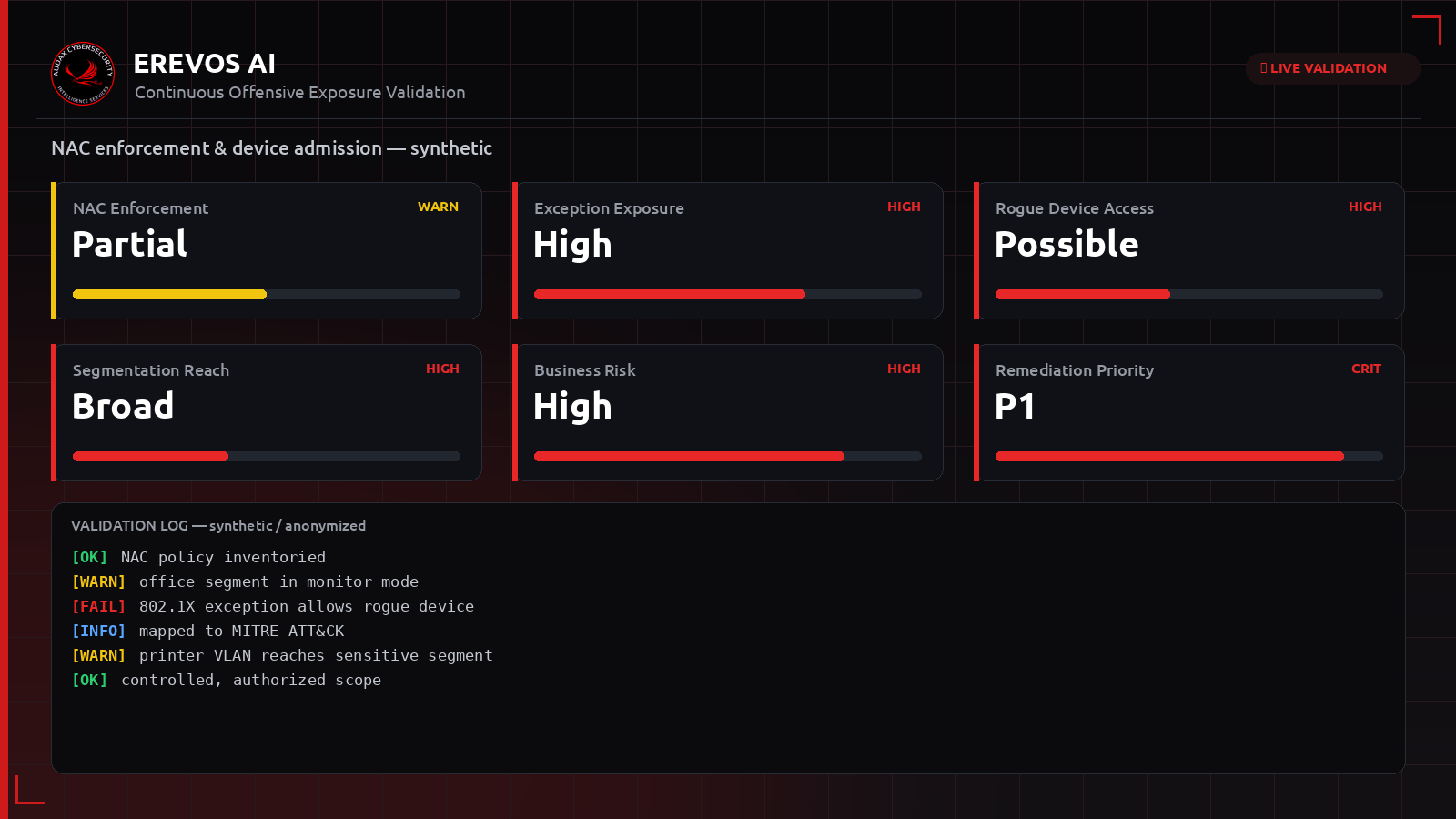 Συνθετικό dashboard Erevos AI με δείκτες επιβολής NAC και πρόσβασης συσκευών