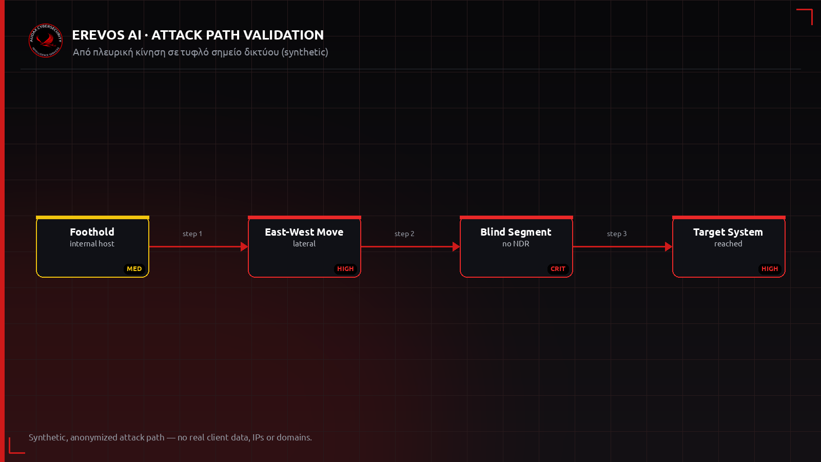 Ανωνυμοποιημένο attack path με κίνηση μέσα στο δίκτυο σε σημεία με ή χωρίς ορατότητα NDR