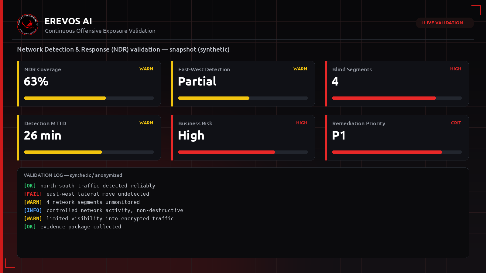 Συνθετικό dashboard Erevos AI με δείκτες κάλυψης και ανίχνευσης NDR στη δικτυακή κίνηση