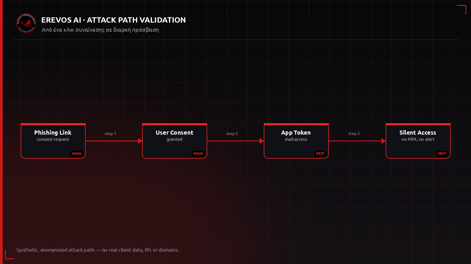 Ανωνυμοποιημένο attack path από συναίνεση OAuth σε διαρκή πρόσβαση δεδομένων