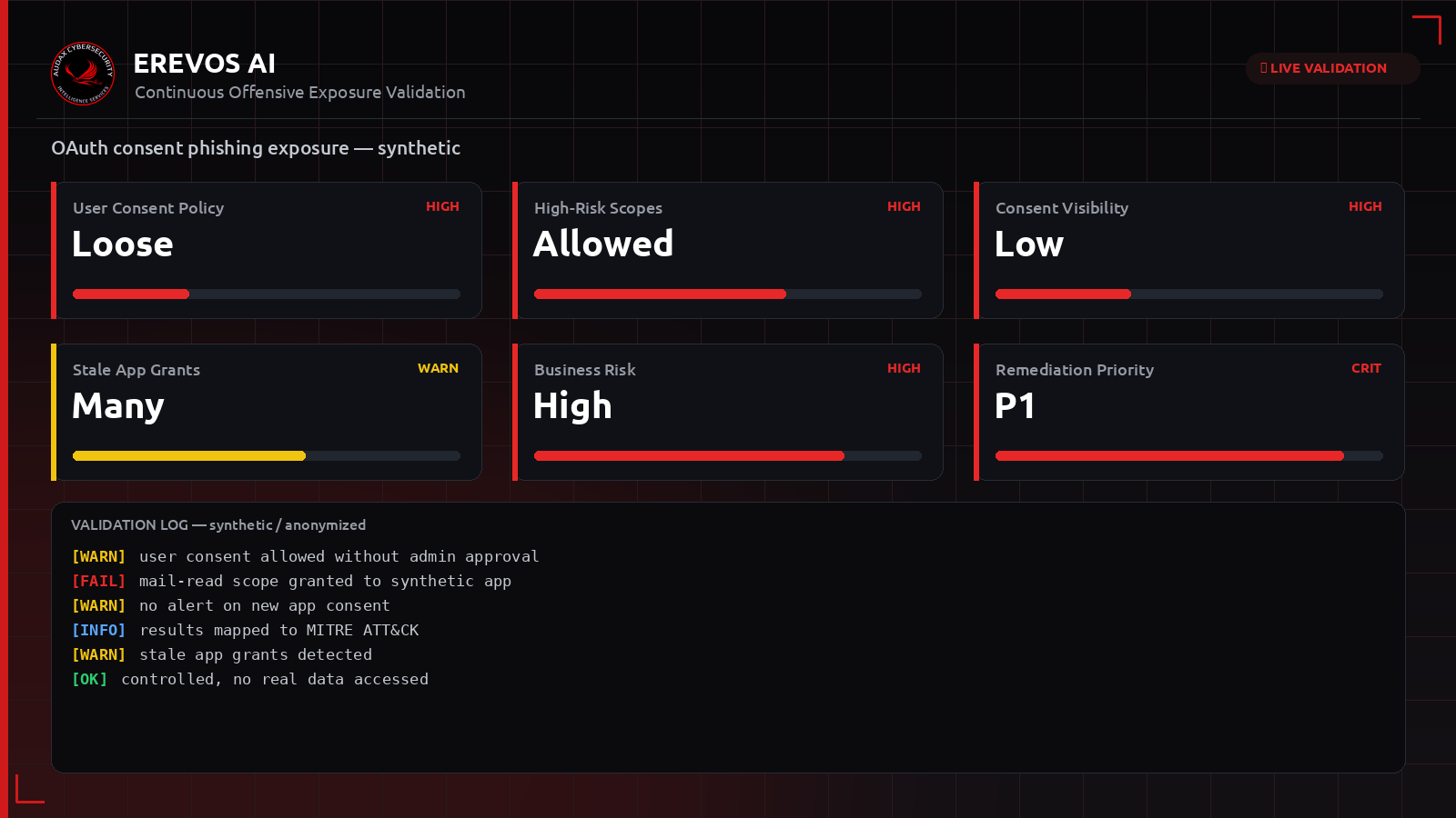 Συνθετικό dashboard Erevos AI με δείκτες έκθεσης σε OAuth consent phishing