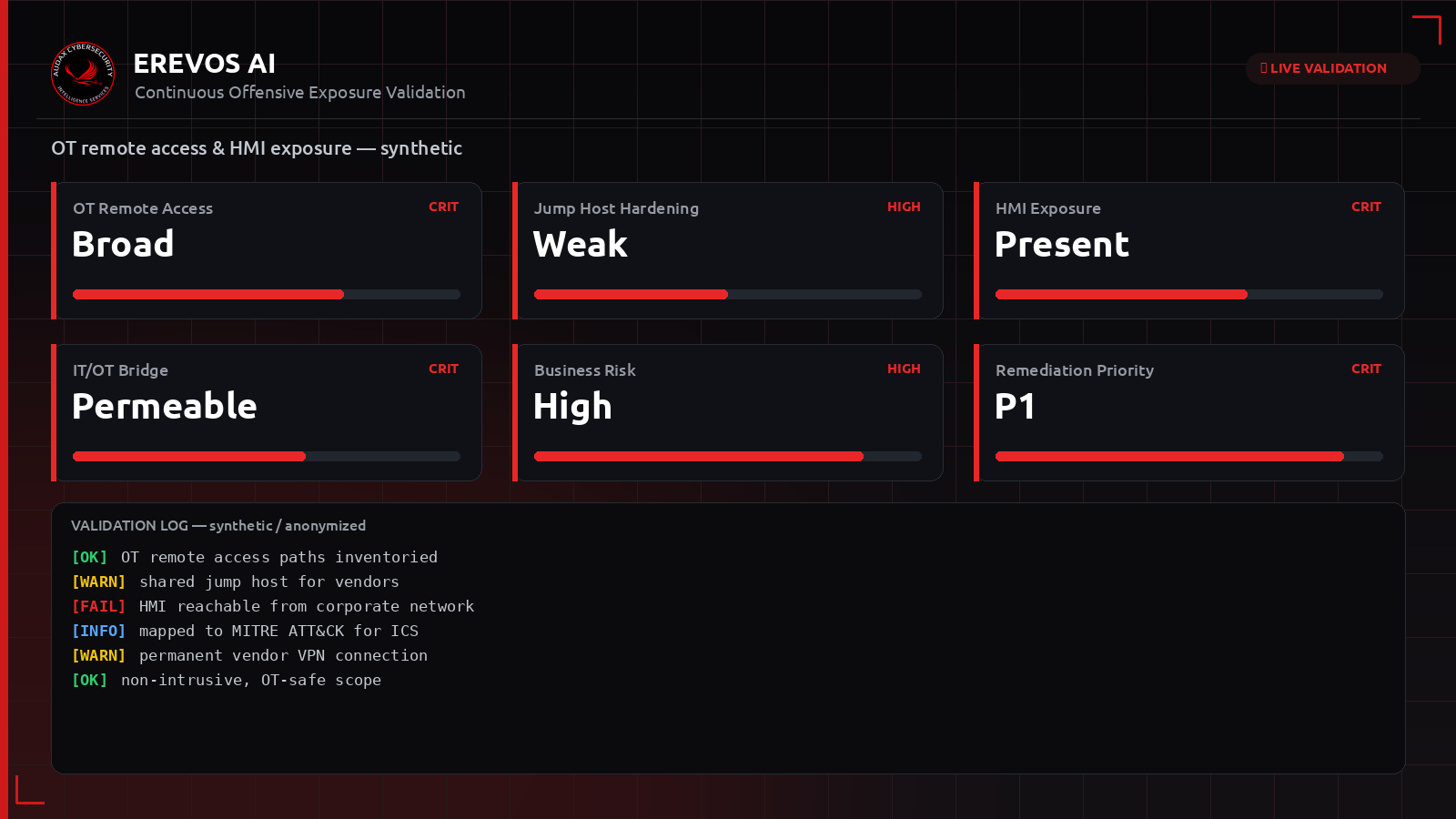 Συνθετικό dashboard Erevos AI με δείκτες έκθεσης OT remote access και HMI