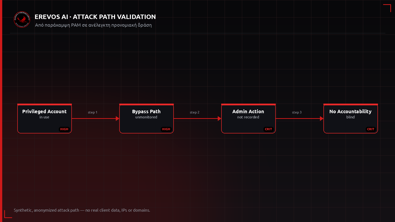 Ανωνυμοποιημένο attack path από παράκαμψη PAM σε ανέλεγκτη προνομιακή ενέργεια