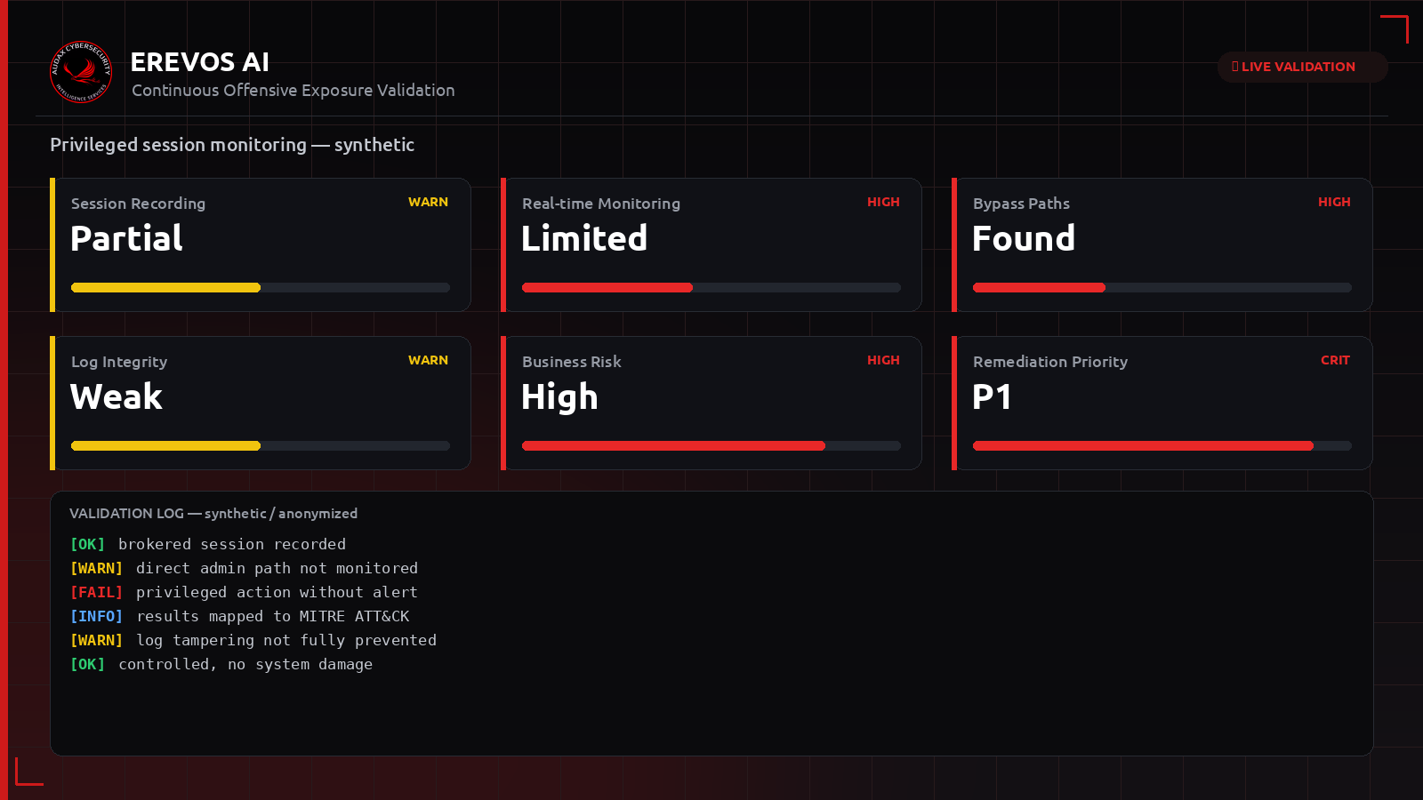 Συνθετικό dashboard Erevos AI με δείκτες παρακολούθησης προνομιακών συνεδριών