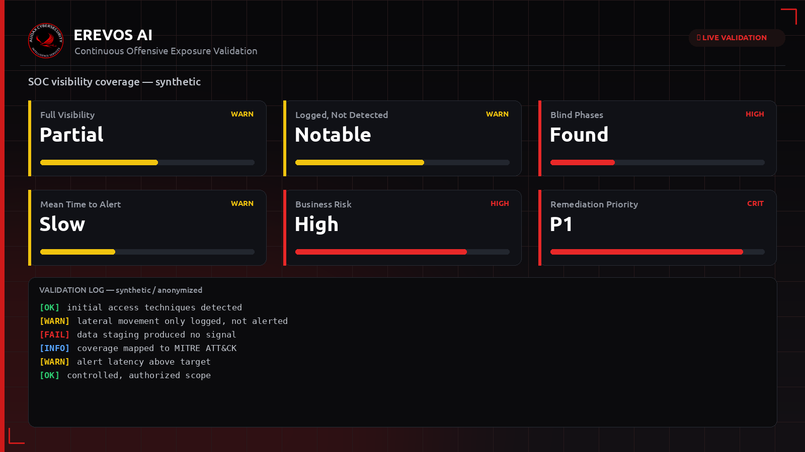 Συνθετικό dashboard Erevos AI με κάλυψη ορατότητας SOC ανά φάση