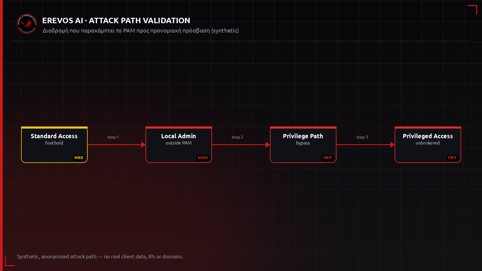 Ανωνυμοποιημένο attack path που παρακάμπτει το PAM και φτάνει σε προνομιακή πρόσβαση