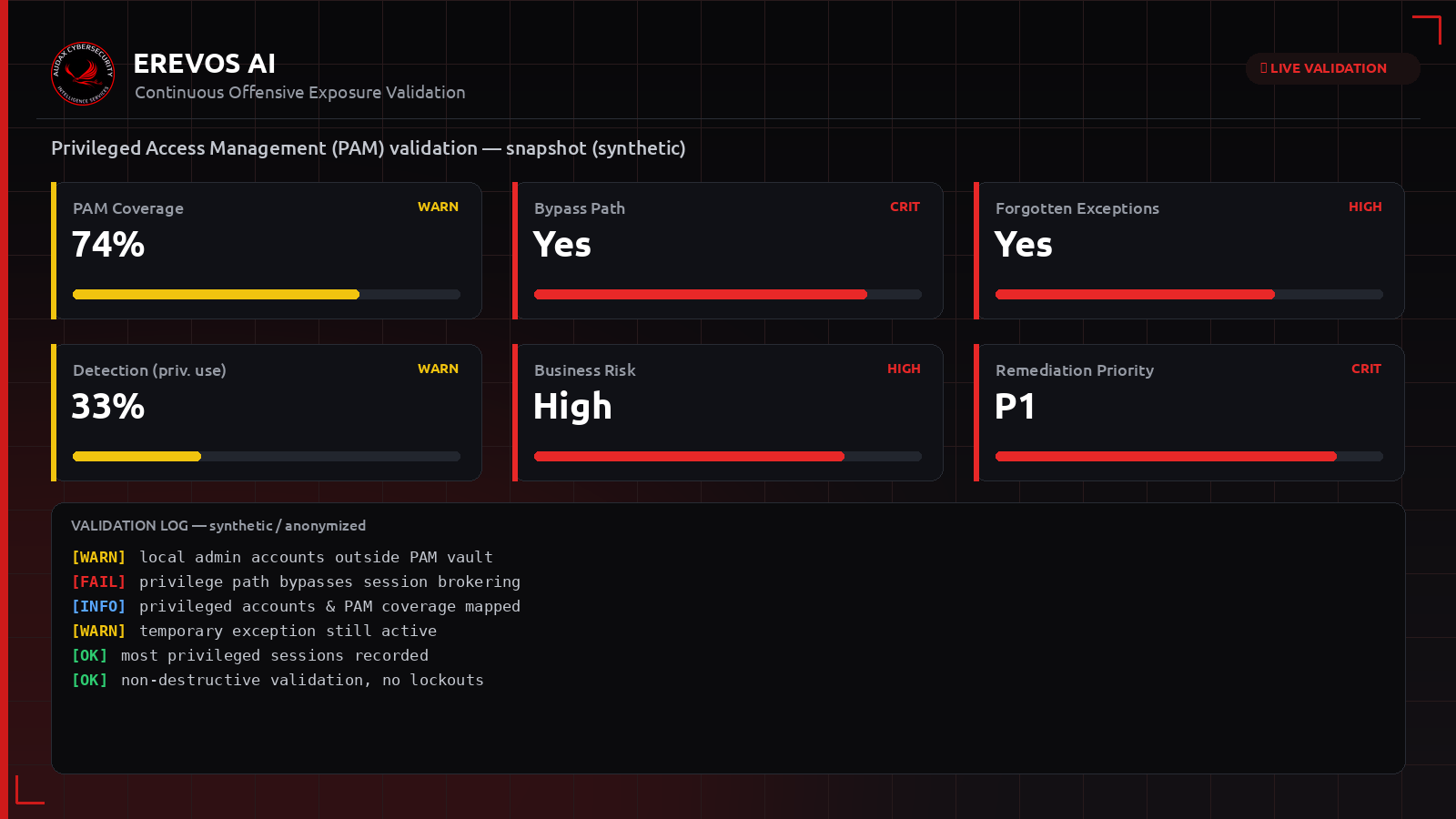 Συνθετικό dashboard Erevos AI με δείκτες αποτελεσματικότητας και παράκαμψης ελέγχων PAM