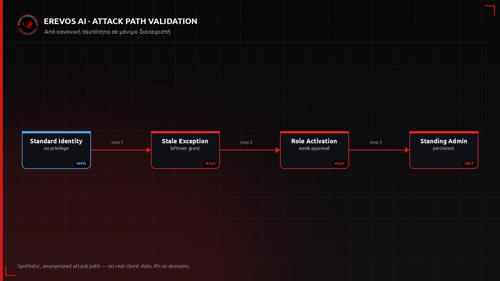 Ανωνυμοποιημένο attack path από κανονική ταυτότητα σε μόνιμο διαχειριστή