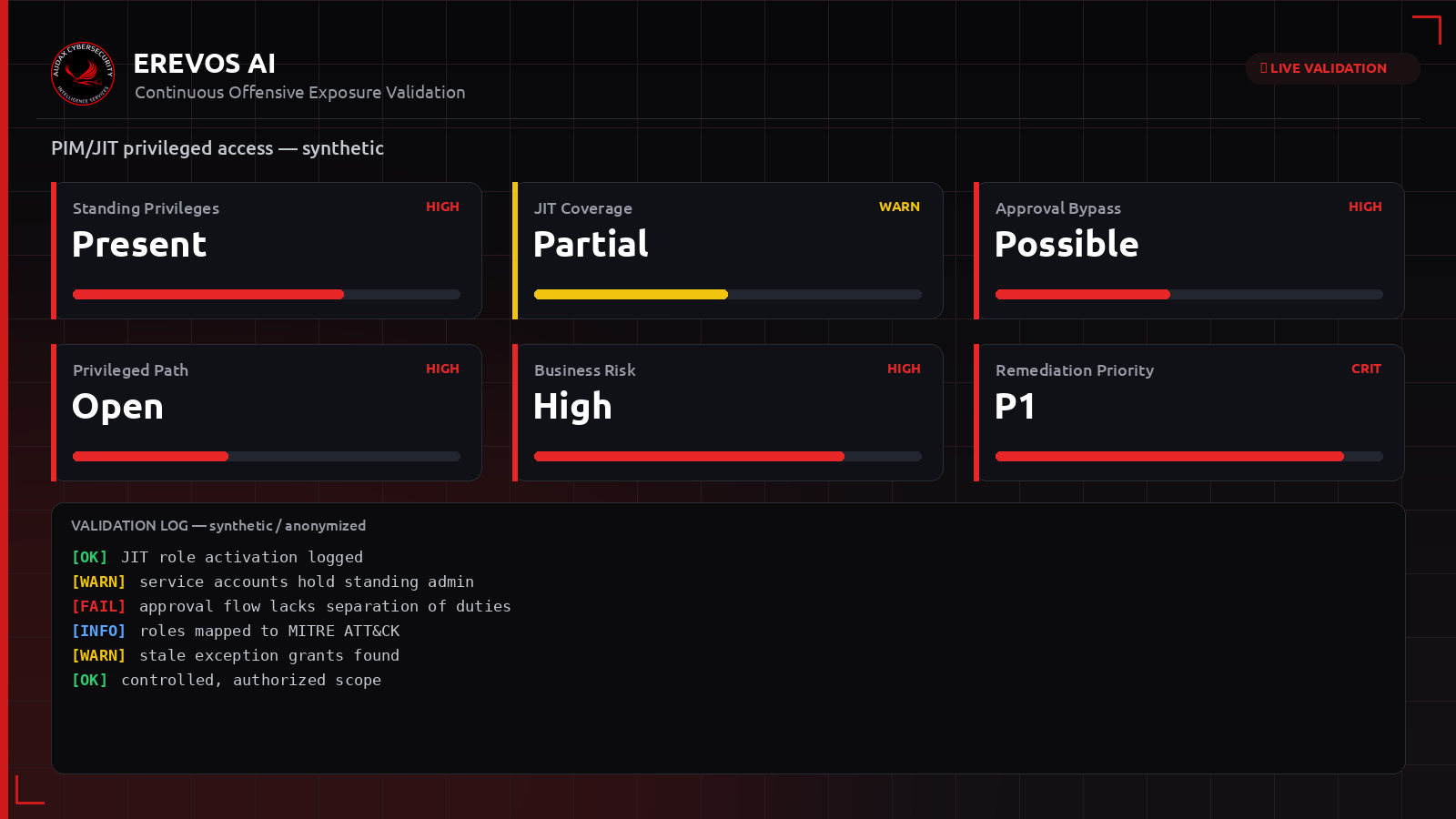 Συνθετικό dashboard Erevos AI με δείκτες κάλυψης PIM/JIT και μόνιμων προνομίων