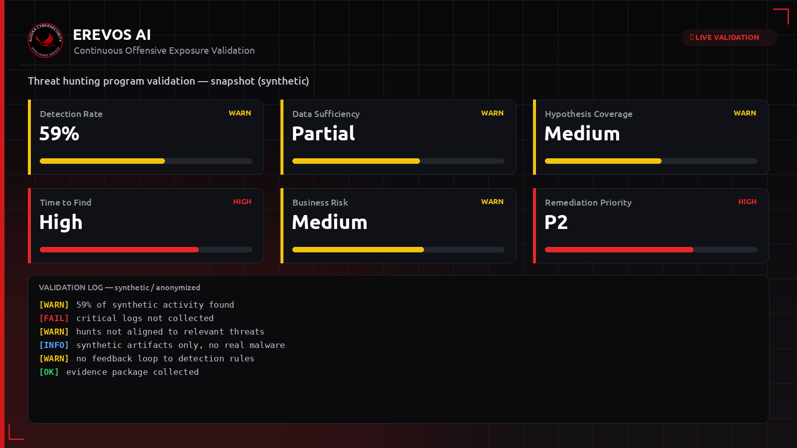 Συνθετικό dashboard Erevos AI με δείκτες αποτελεσματικότητας, κάλυψης και ωριμότητας του threat hunting