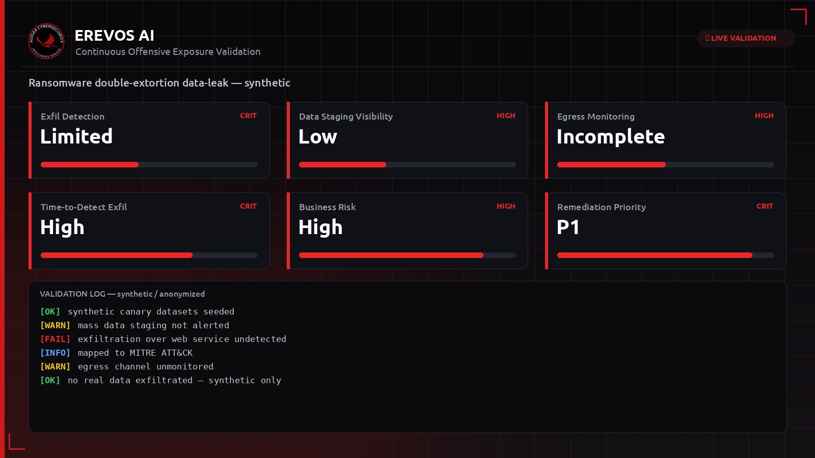Συνθετικό dashboard Erevos AI με δείκτες ανίχνευσης εξαγωγής δεδομένων double extortion