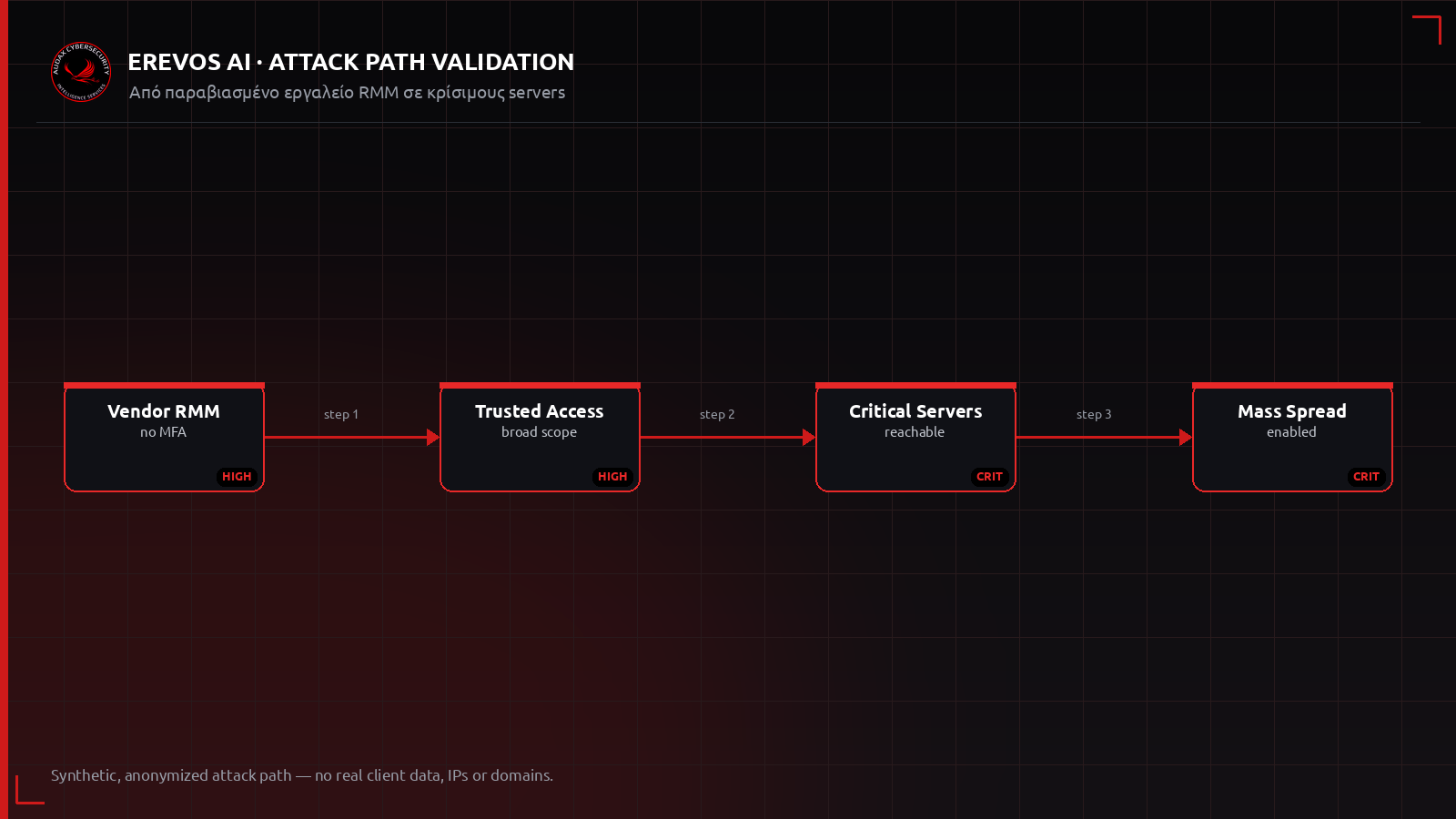 Ανωνυμοποιημένο attack path από παραβιασμένο εργαλείο RMM σε κρίσιμους servers