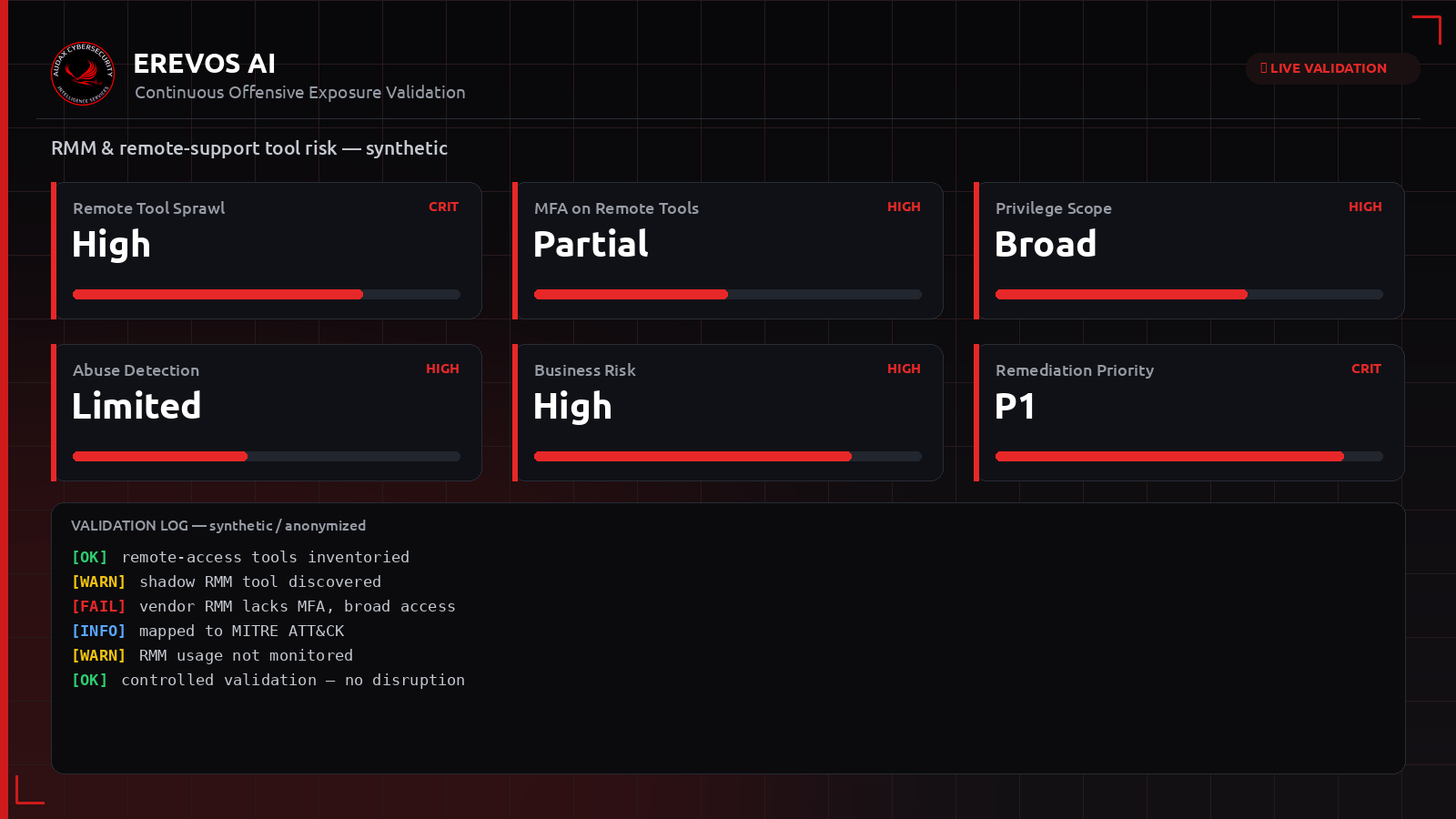 Συνθετικό dashboard Erevos AI με δείκτες κινδύνου εργαλείων RMM και απομακρυσμένης πρόσβασης
