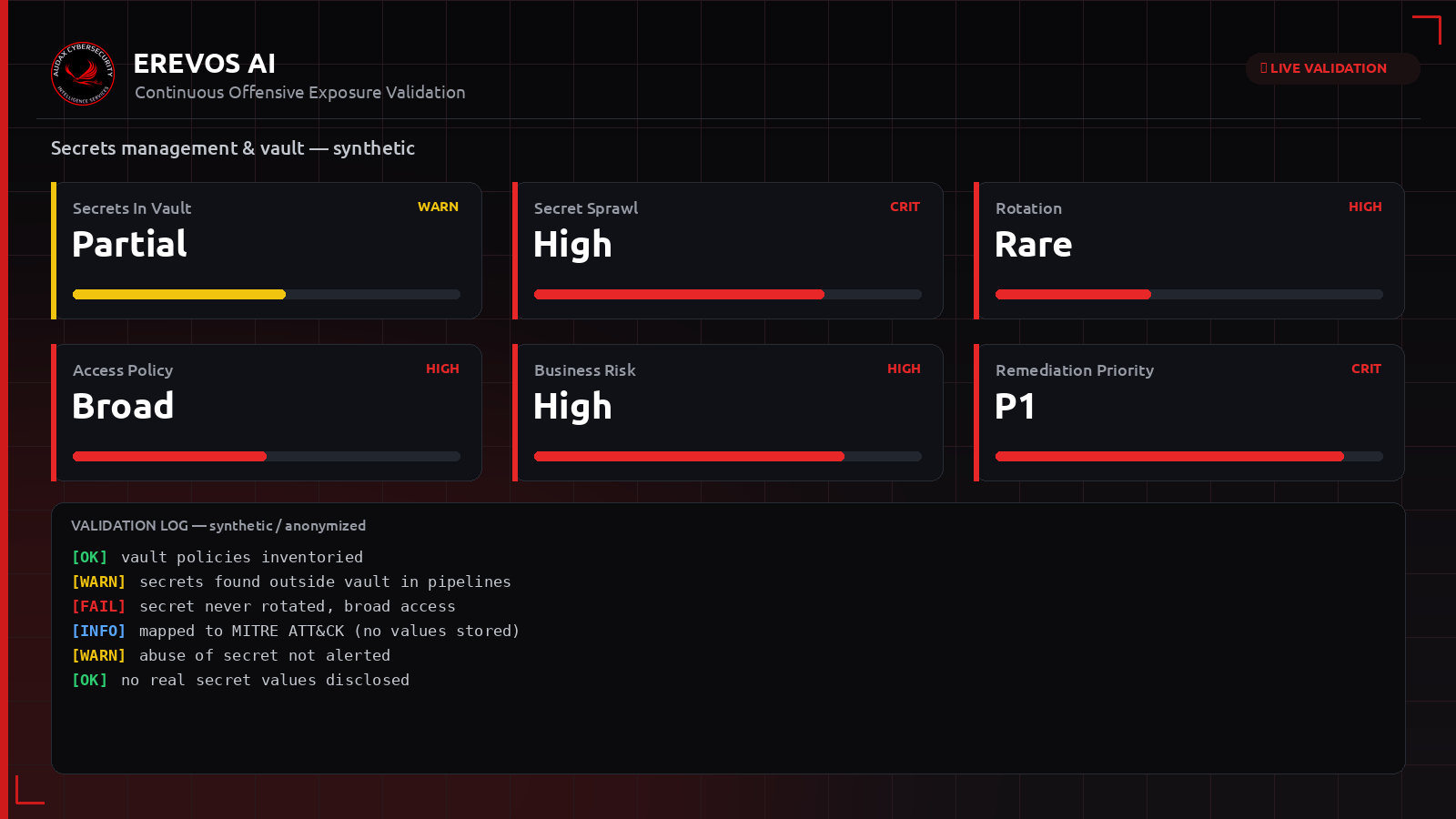 Συνθετικό dashboard Erevos AI με δείκτες secret sprawl, εναλλαγής και πρόσβασης vault