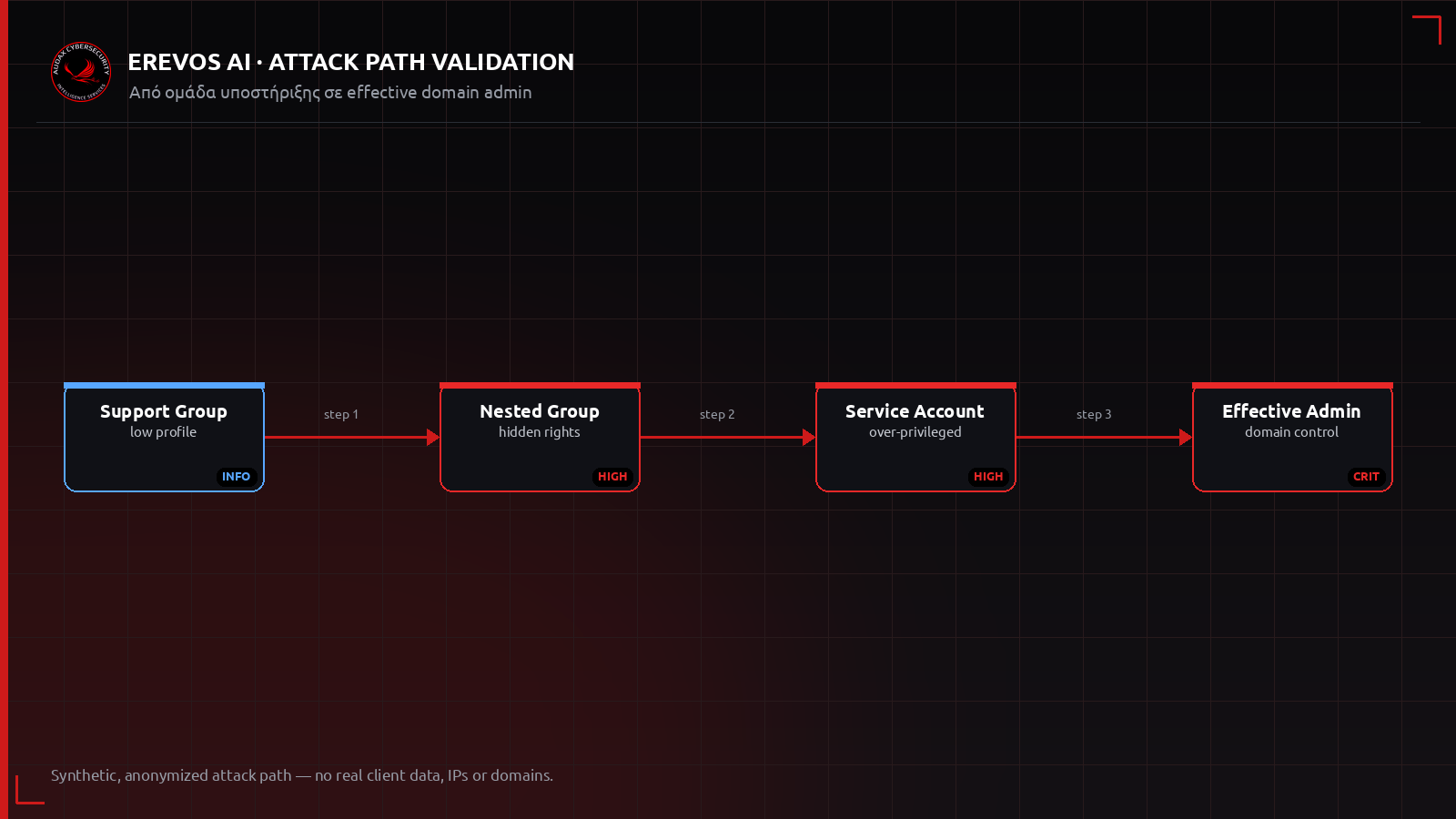 Ανωνυμοποιημένο attack path από ομάδα υποστήριξης σε effective domain admin