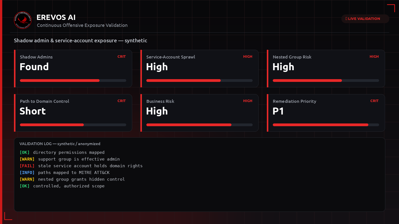 Συνθετικό dashboard Erevos AI με δείκτες shadow admins και service-account sprawl