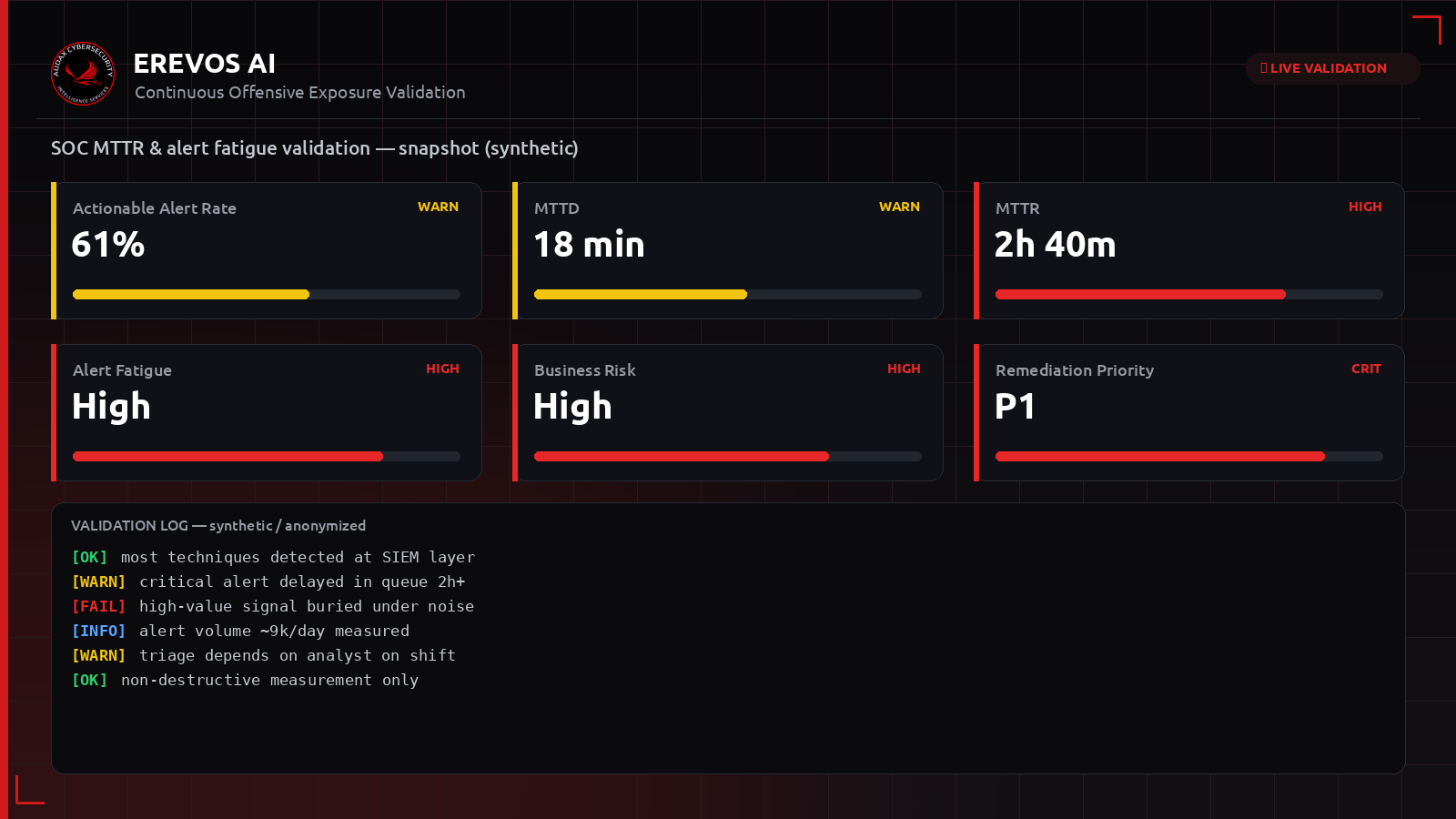 Συνθετικό dashboard Erevos AI με δείκτες MTTR, ποσοστού triage και κόπωσης ειδοποιήσεων του SOC
