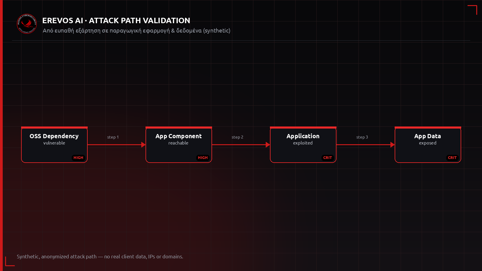 Ανωνυμοποιημένο attack path από ευπαθή εξάρτηση open source προς παραγωγική εφαρμογή και δεδομένα