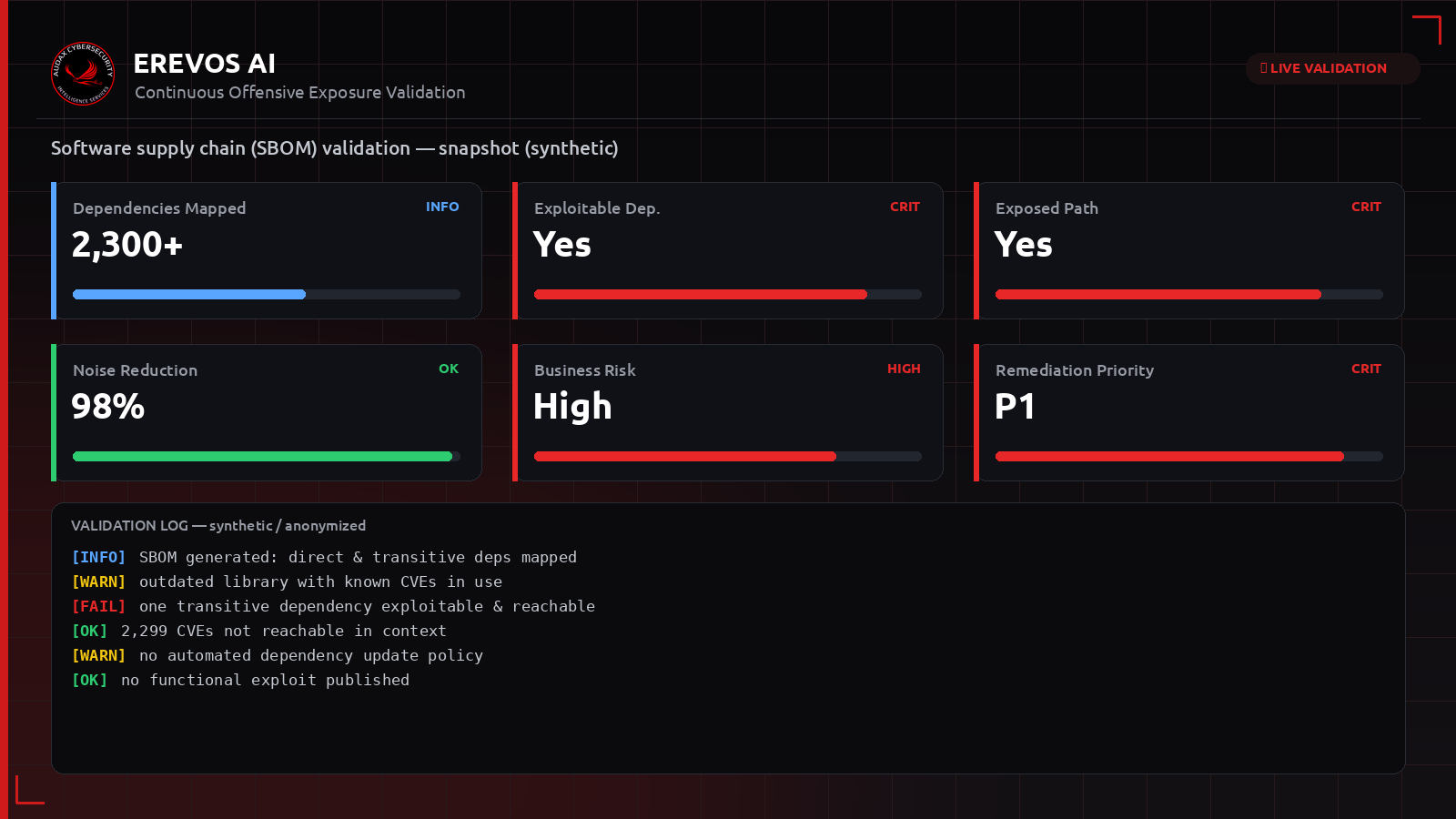 Συνθετικό dashboard Erevos AI με δείκτες έκθεσης για ευπαθείς εξαρτήσεις και software supply chain