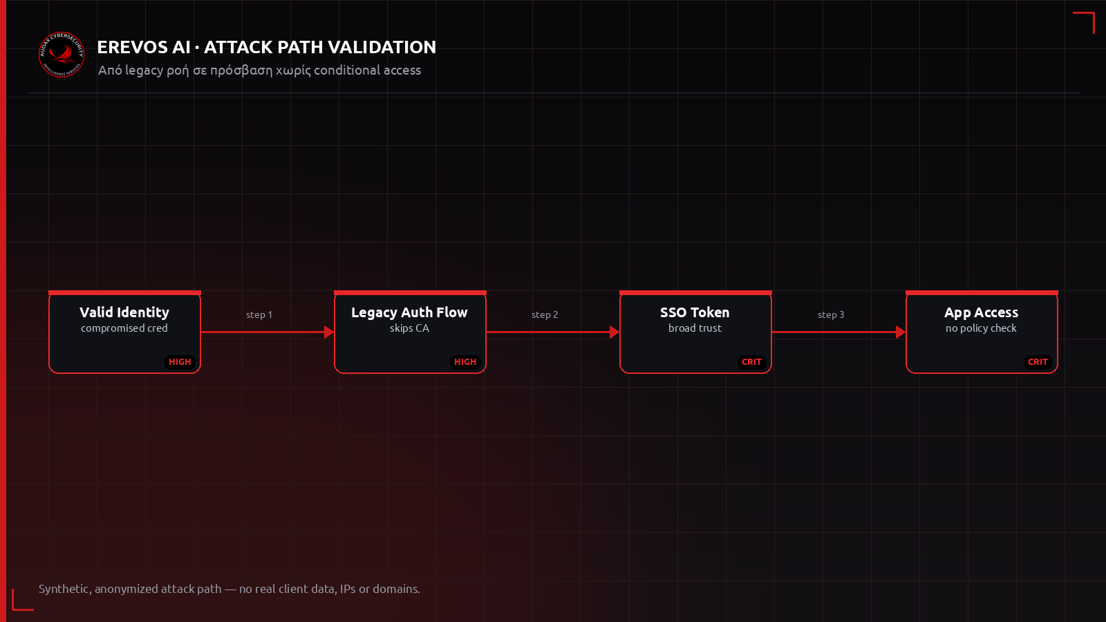 Ανωνυμοποιημένο attack path από legacy ροή σε πρόσβαση χωρίς conditional access