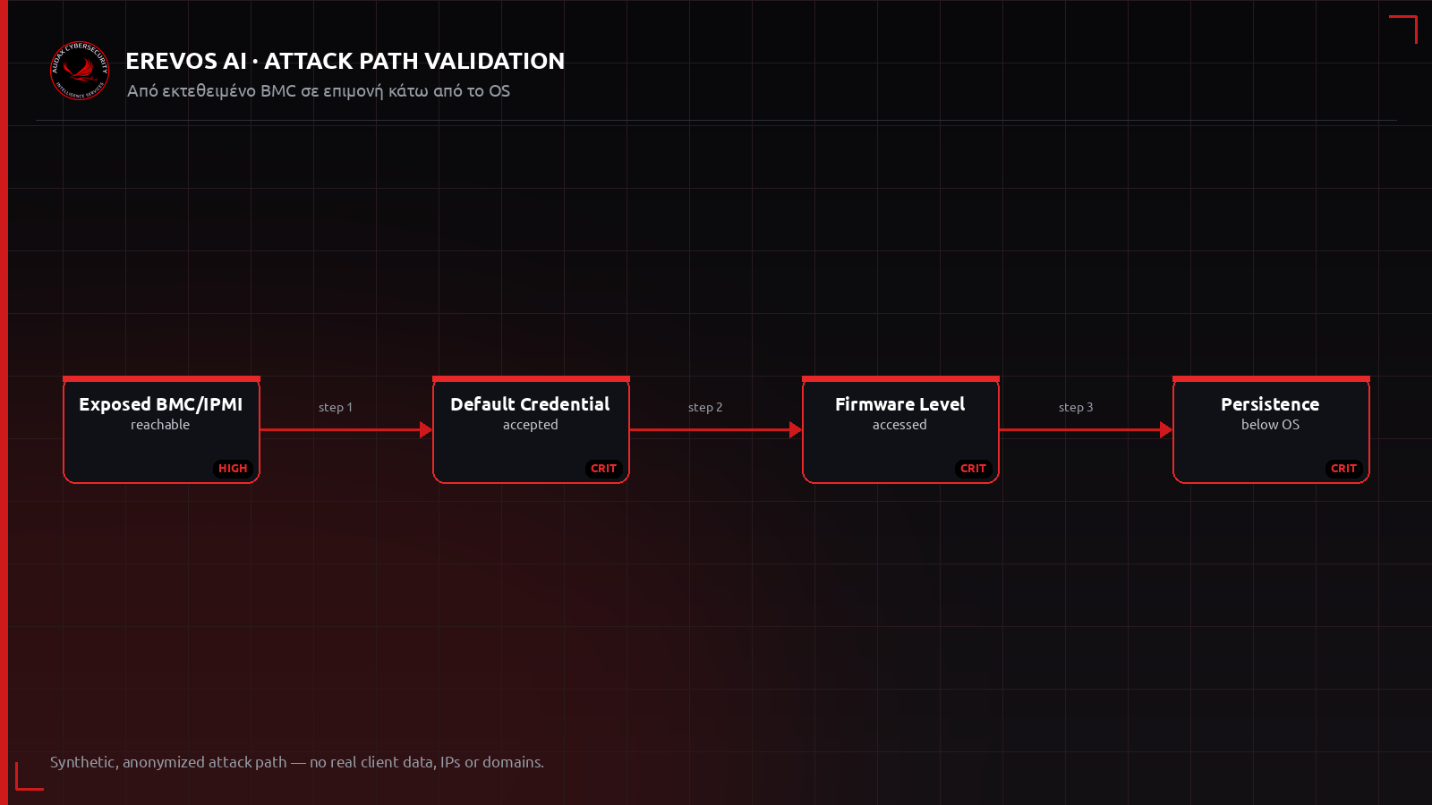 Ανωνυμοποιημένο attack path από εκτεθειμένο BMC σε επιμονή κάτω από το OS
