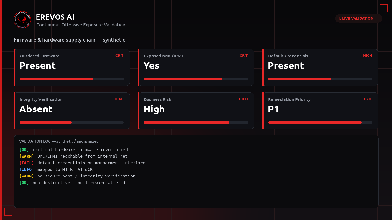 Συνθετικό dashboard Erevos AI με δείκτες έκθεσης firmware και υλικού