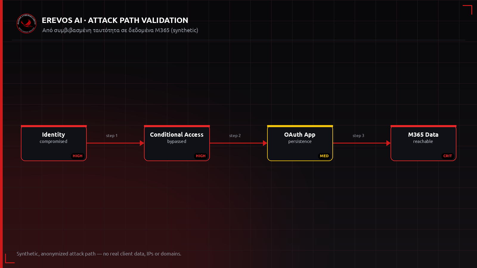 Ανωνυμοποιημένο attack path από συμβιβασμένη ταυτότητα Entra ID έως πρόσβαση σε δεδομένα M365