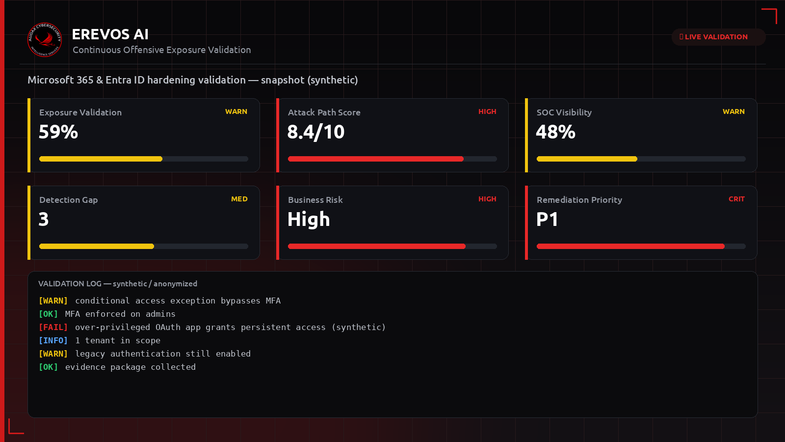 Συνθετικό dashboard Erevos AI με δείκτες έκθεσης για Microsoft 365 και Entra ID