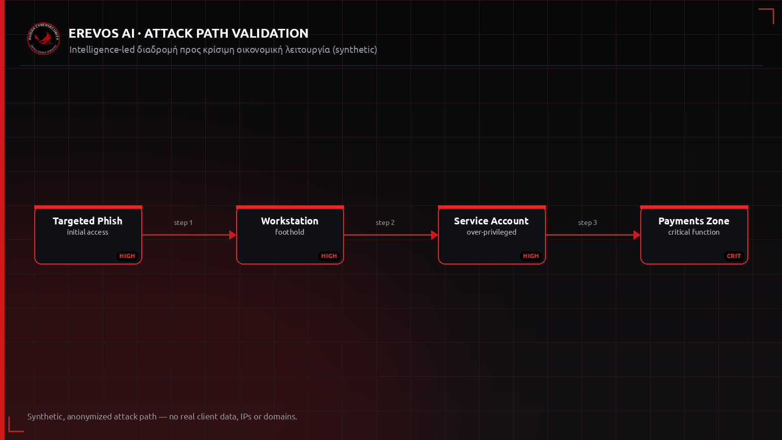 Ανωνυμοποιημένο intelligence-led attack path από εξωτερική επιφάνεια προς κρίσιμη χρηματοοικονομική λειτουργία