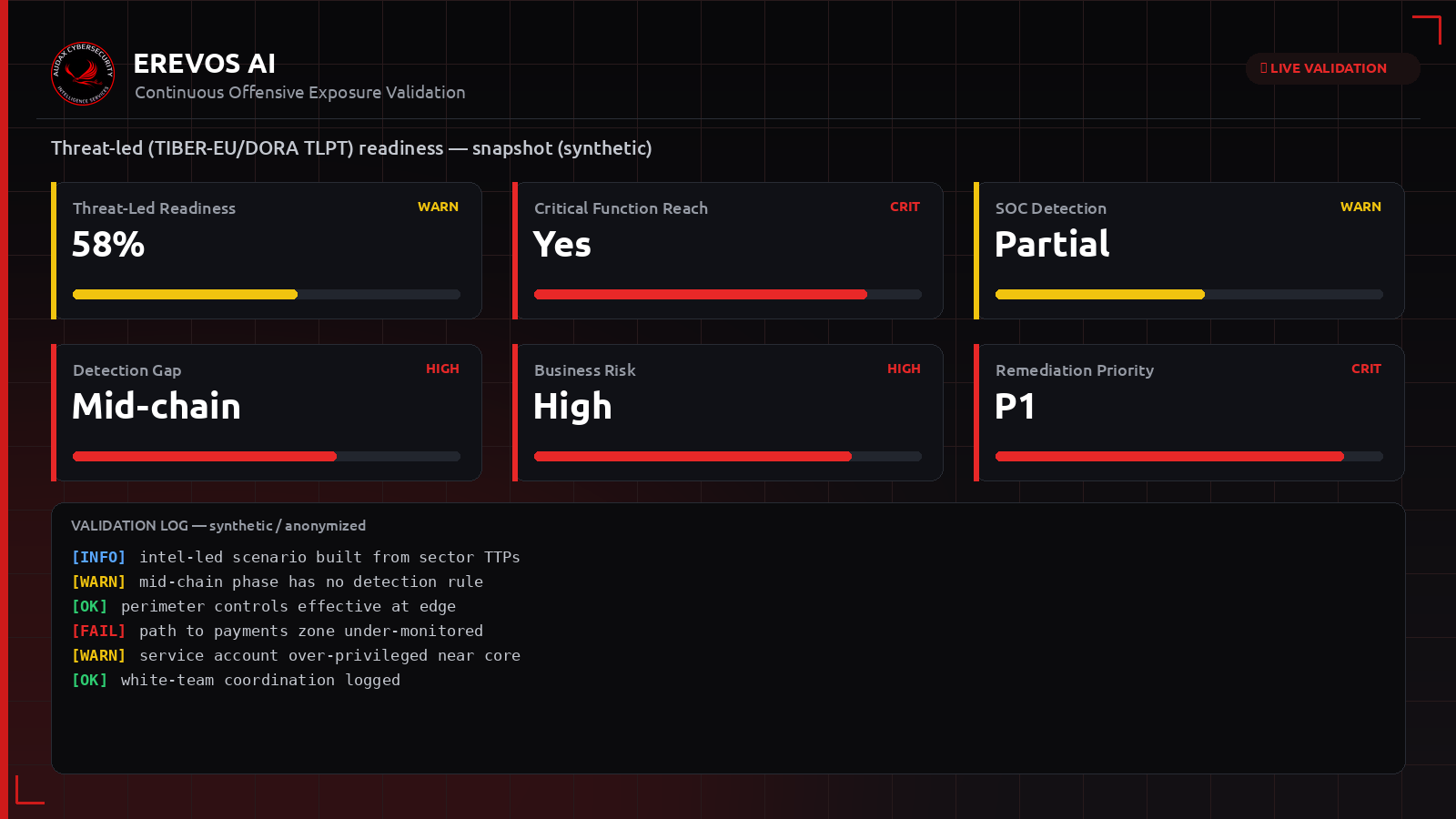 Συνθετικό dashboard Erevos AI με δείκτες ετοιμότητας για threat-led penetration testing τύπου TIBER-EU