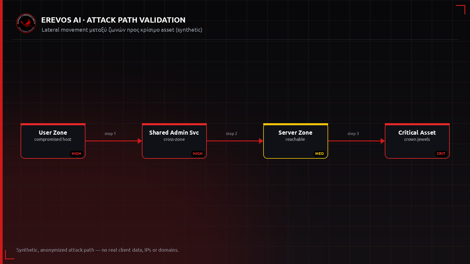 Ανωνυμοποιημένο attack path lateral movement μεταξύ ζωνών δικτύου έως κρίσιμο asset
