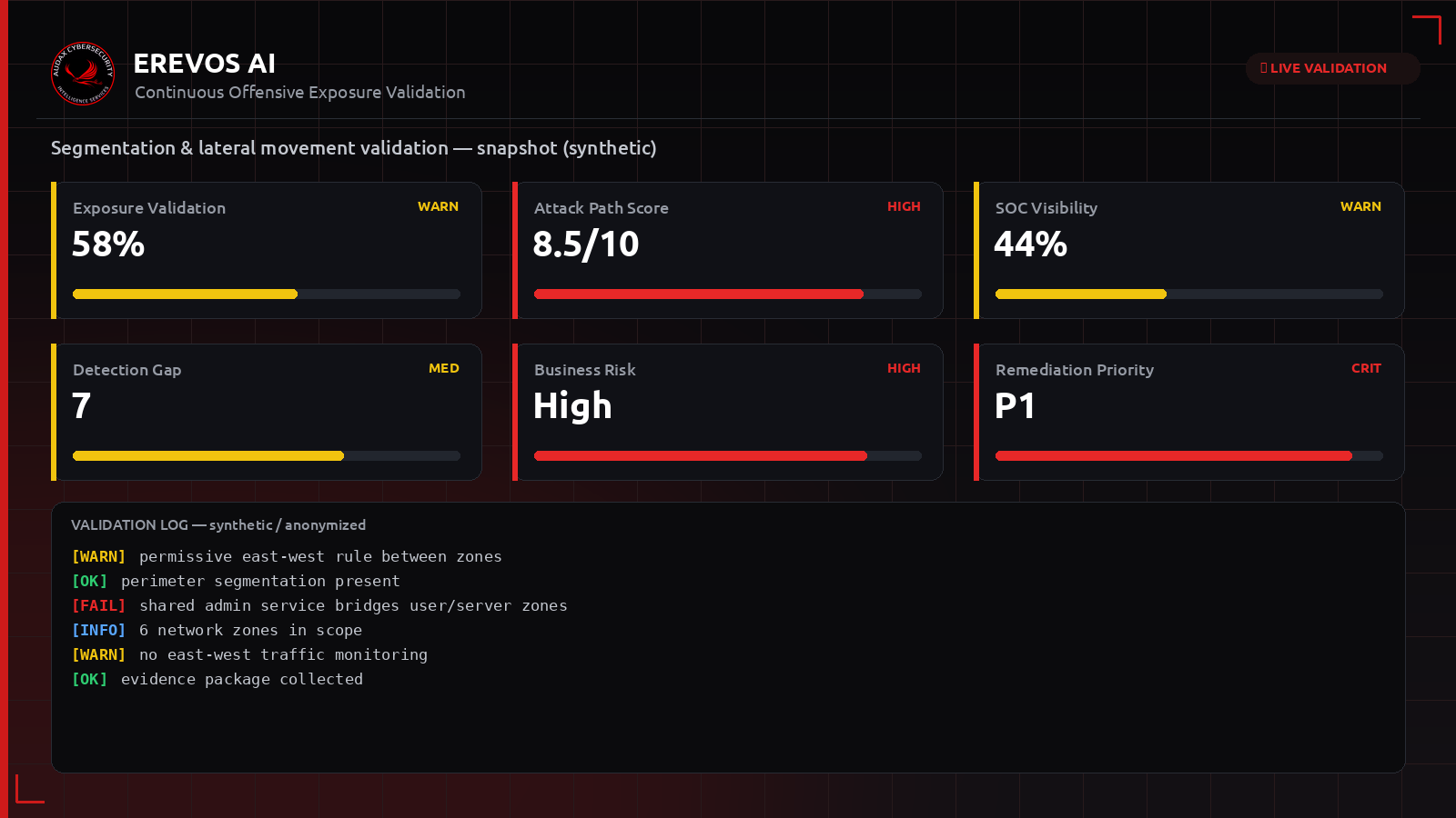 Συνθετικό dashboard Erevos AI με δείκτες έκθεσης για τμηματοποίηση και lateral movement