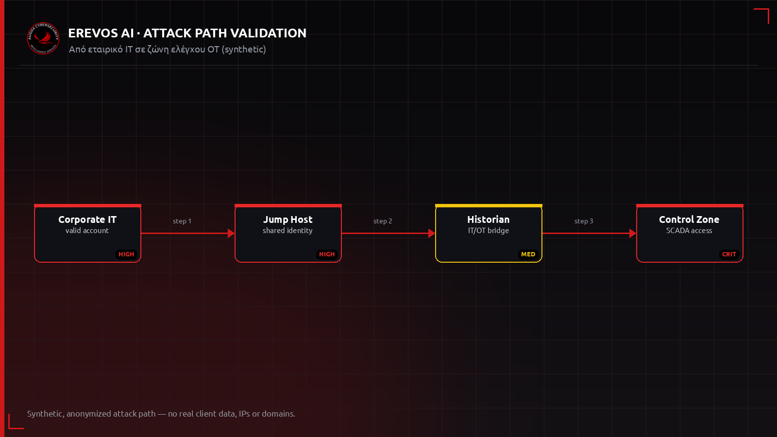 Ανωνυμοποιημένο attack path από εταιρικό IT προς ζώνη ελέγχου OT/SCADA ενέργειας