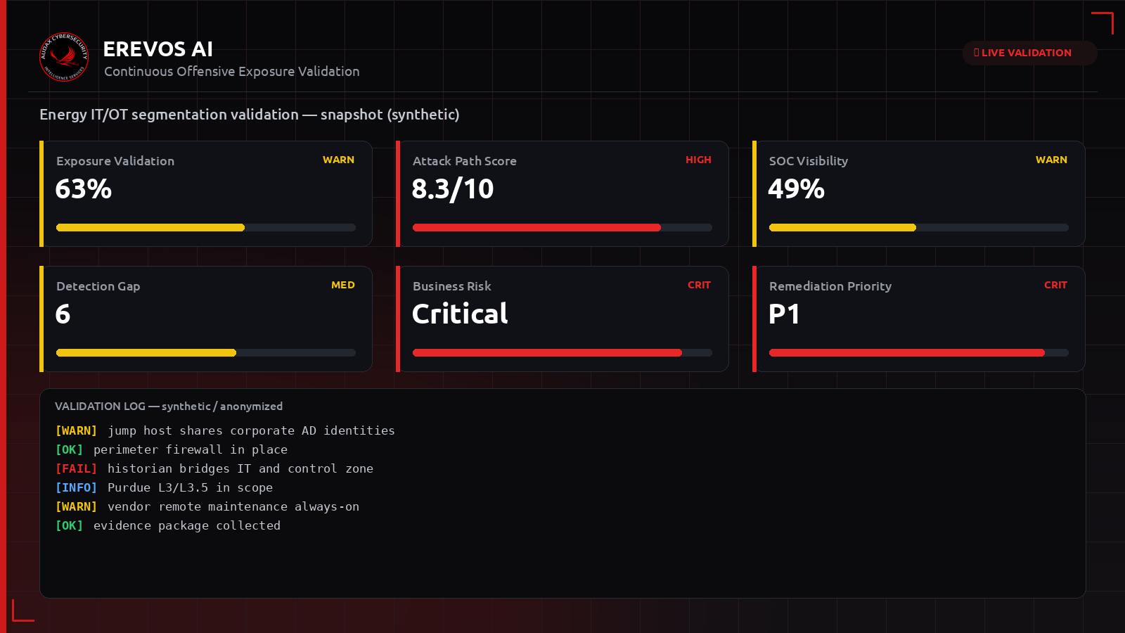 Συνθετικό dashboard Erevos AI με δείκτες έκθεσης για περιβάλλον ενέργειας IT και OT