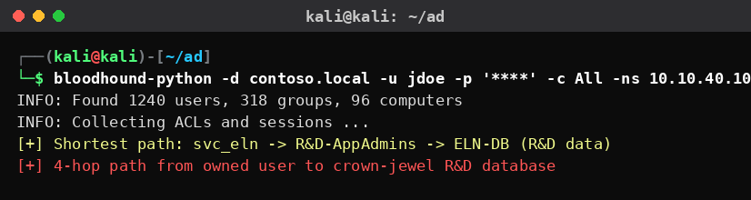 Kali Linux με BloodHound που χαρτογραφεί attack path από compromised service account προς τη βάση δεδομένων R&D φαρμακευτικής.