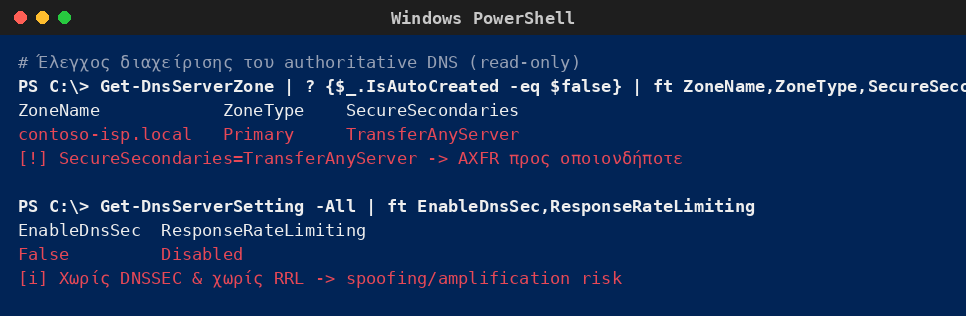 Windows PowerShell που δείχνει ότι ο authoritative DNS του παρόχου επιτρέπει zone transfer προς οποιονδήποτε, χωρίς DNSSEC και χωρίς response rate limiting.