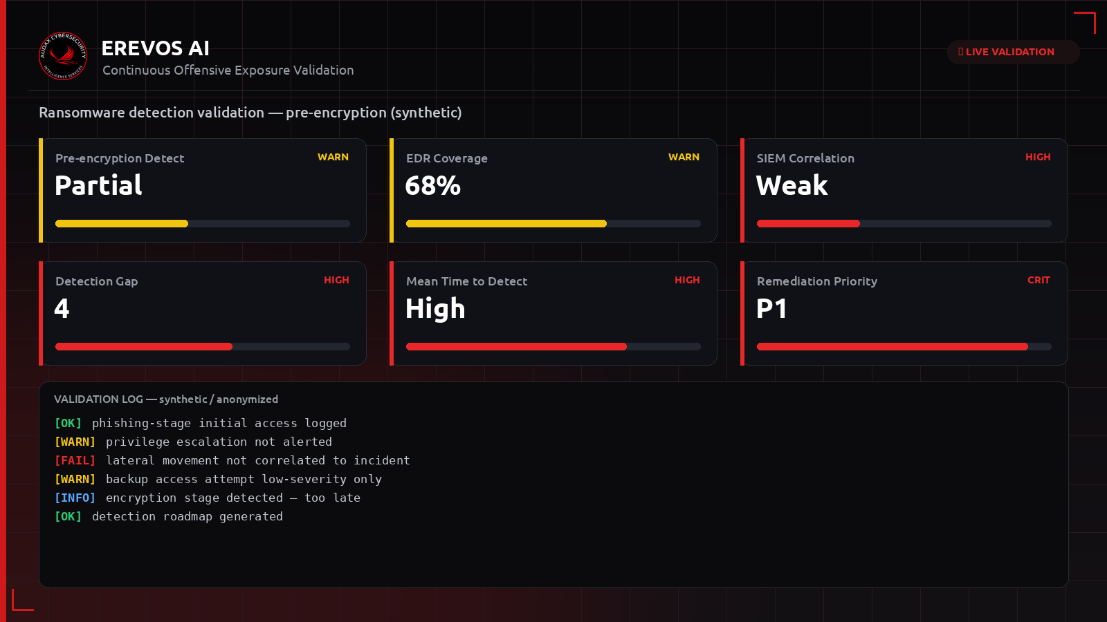 Συνθετικό dashboard Erevos AI με κενά ανίχνευσης στα προ-κρυπτογραφικά βήματα ransomware