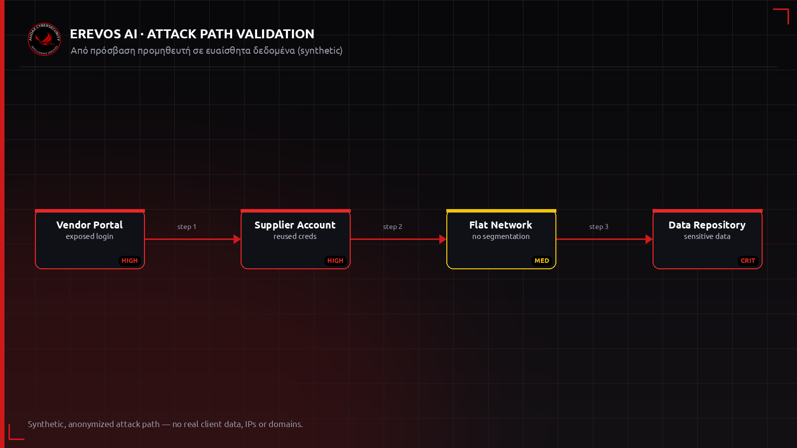 Ανωνυμοποιημένο attack path από πύλη προμηθευτή έως κρίσιμα δεδομένα
