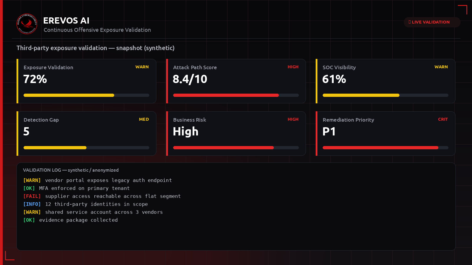 Συνθετικό dashboard Erevos AI με δείκτες έκθεσης για πρόσβαση τρίτων συνεργατών