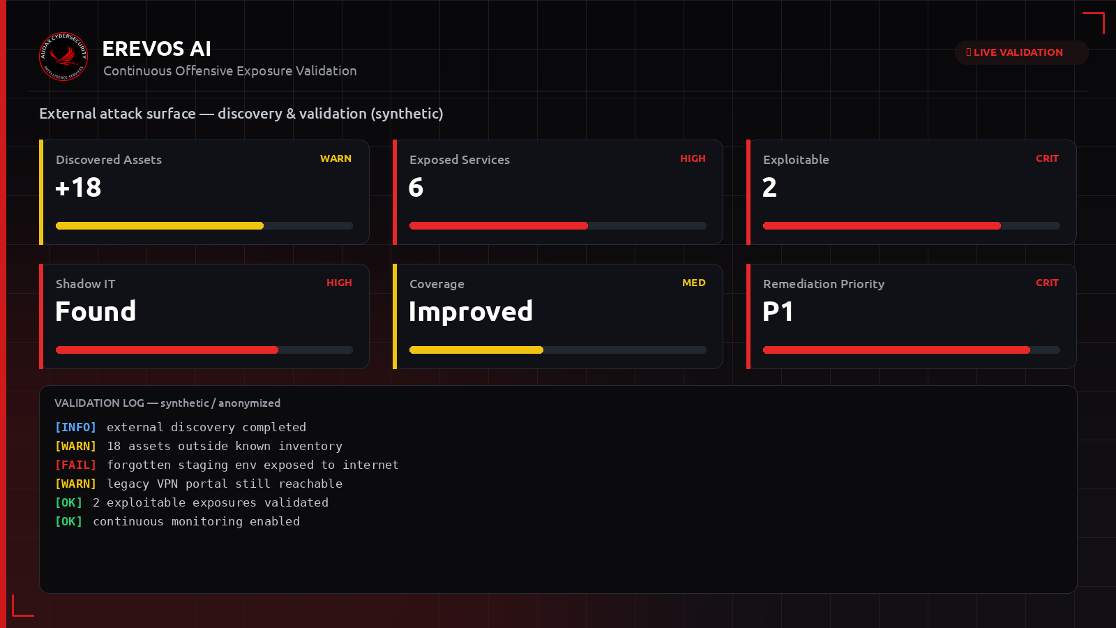 Συνθετικό dashboard Erevos AI με ανακαλυφθέντα εκτεθειμένα assets και επιφάνεια επίθεσης