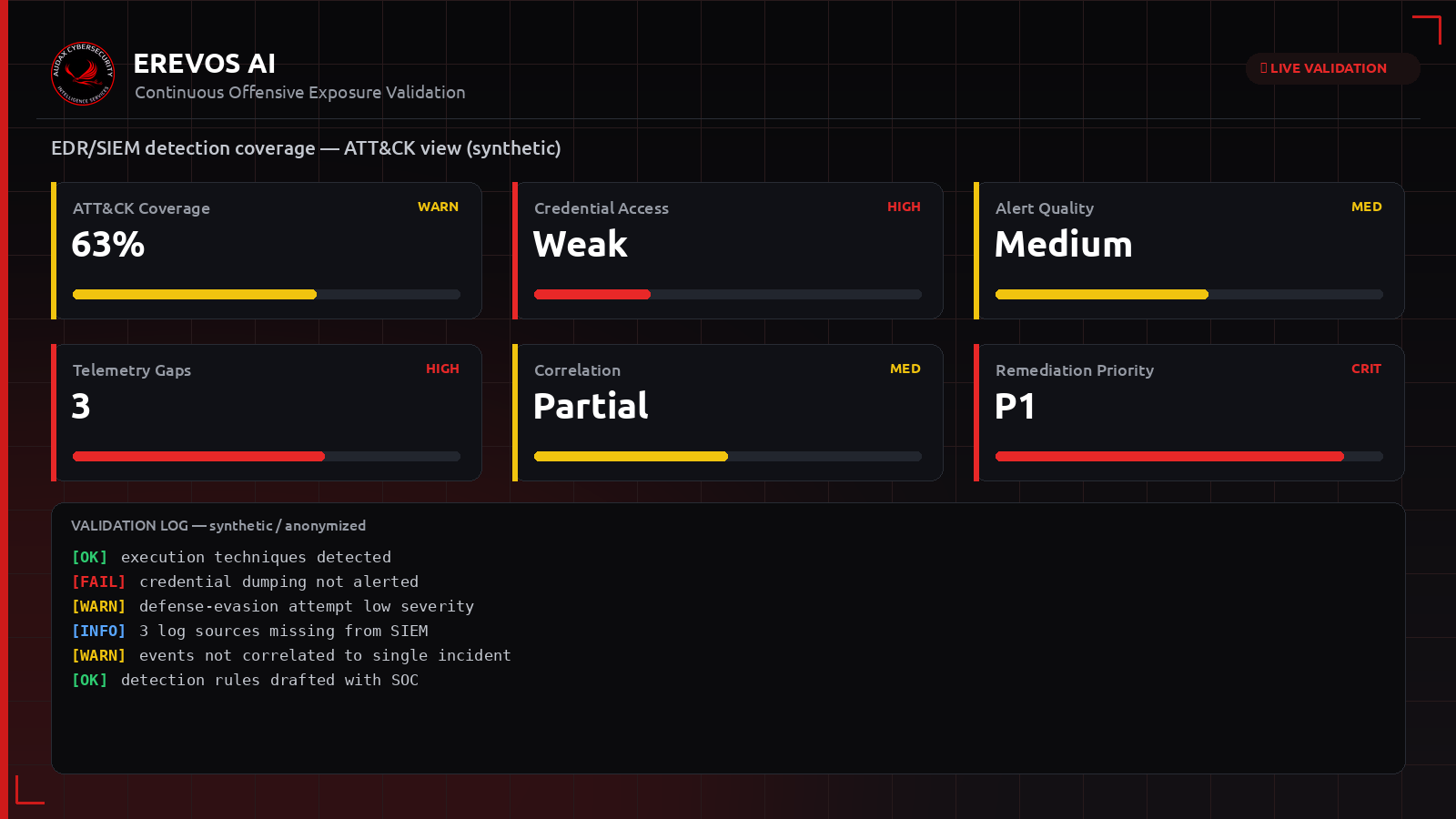 Συνθετικό dashboard Erevos AI με κάλυψη ανίχνευσης ανά τεχνική MITRE ATT&CK
