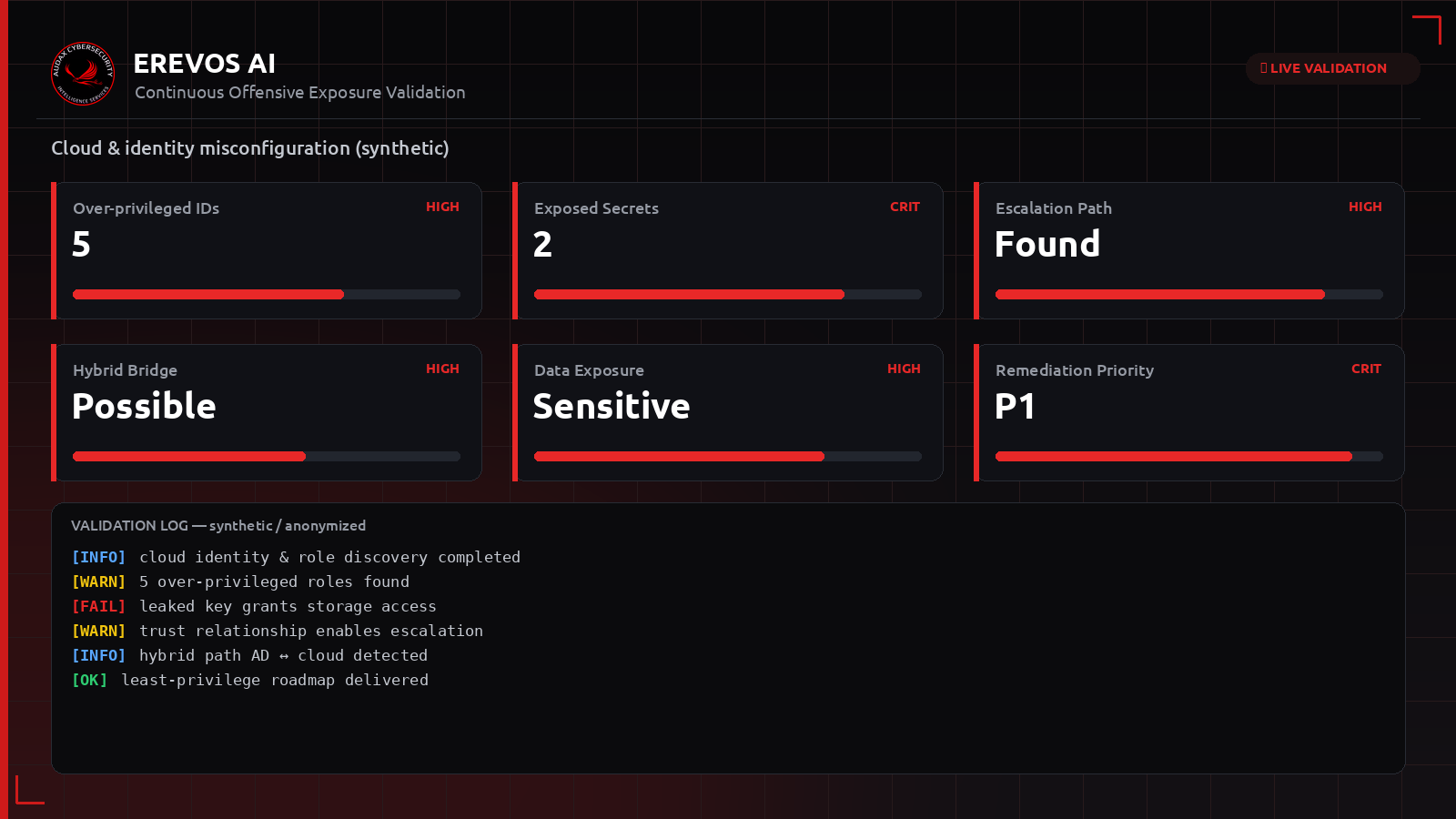 Συνθετικό dashboard Erevos AI με επικίνδυνες παραμετροποιήσεις cloud και ταυτότητες
