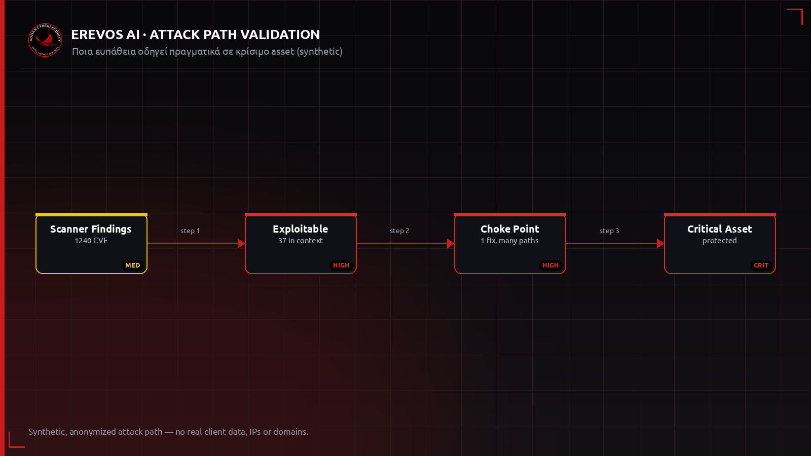 Ανωνυμοποιημένο attack path που δείχνει ποια ευπάθεια οδηγεί πραγματικά σε κρίσιμο asset