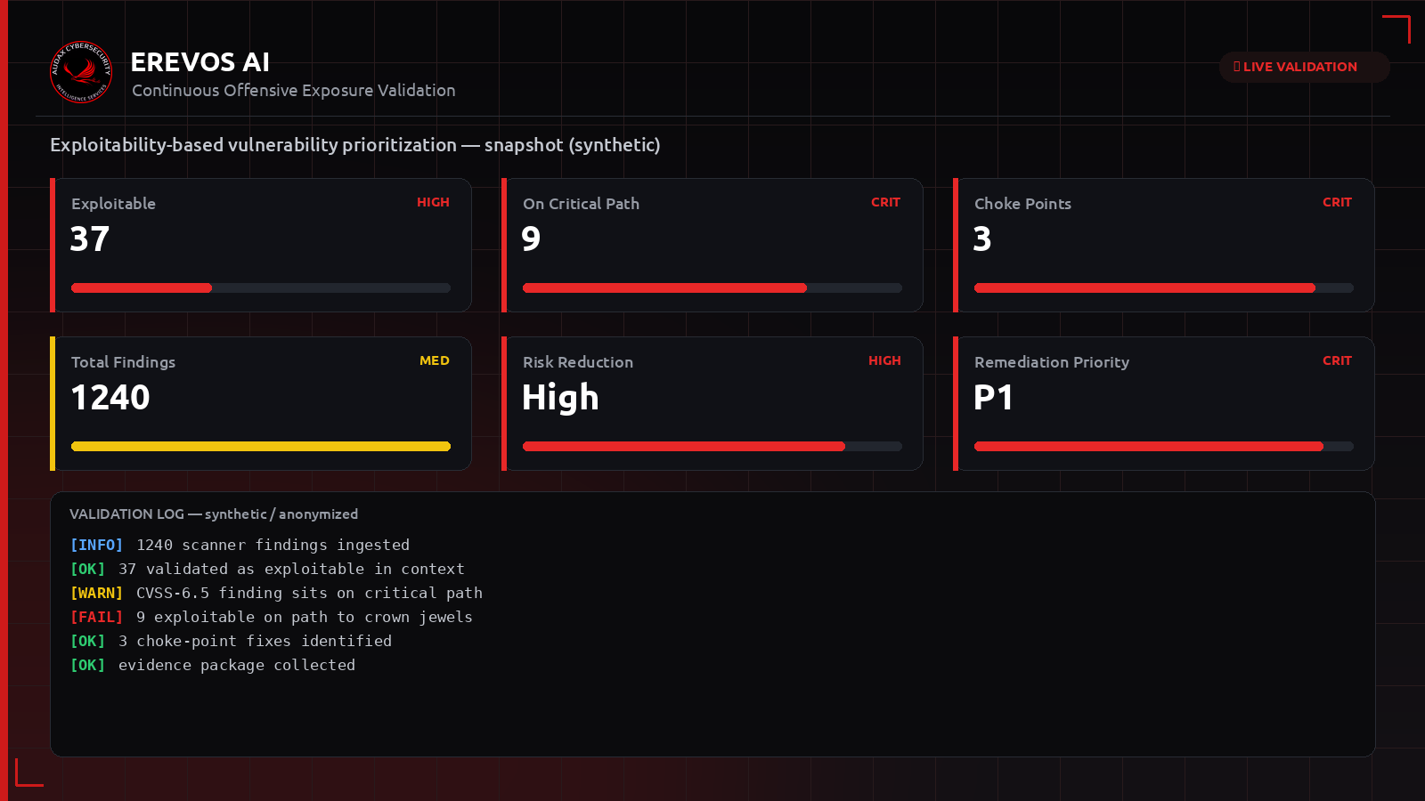 Συνθετικό dashboard Erevos AI με προτεραιοποίηση ευπαθειών βάσει εκμεταλλευσιμότητας
