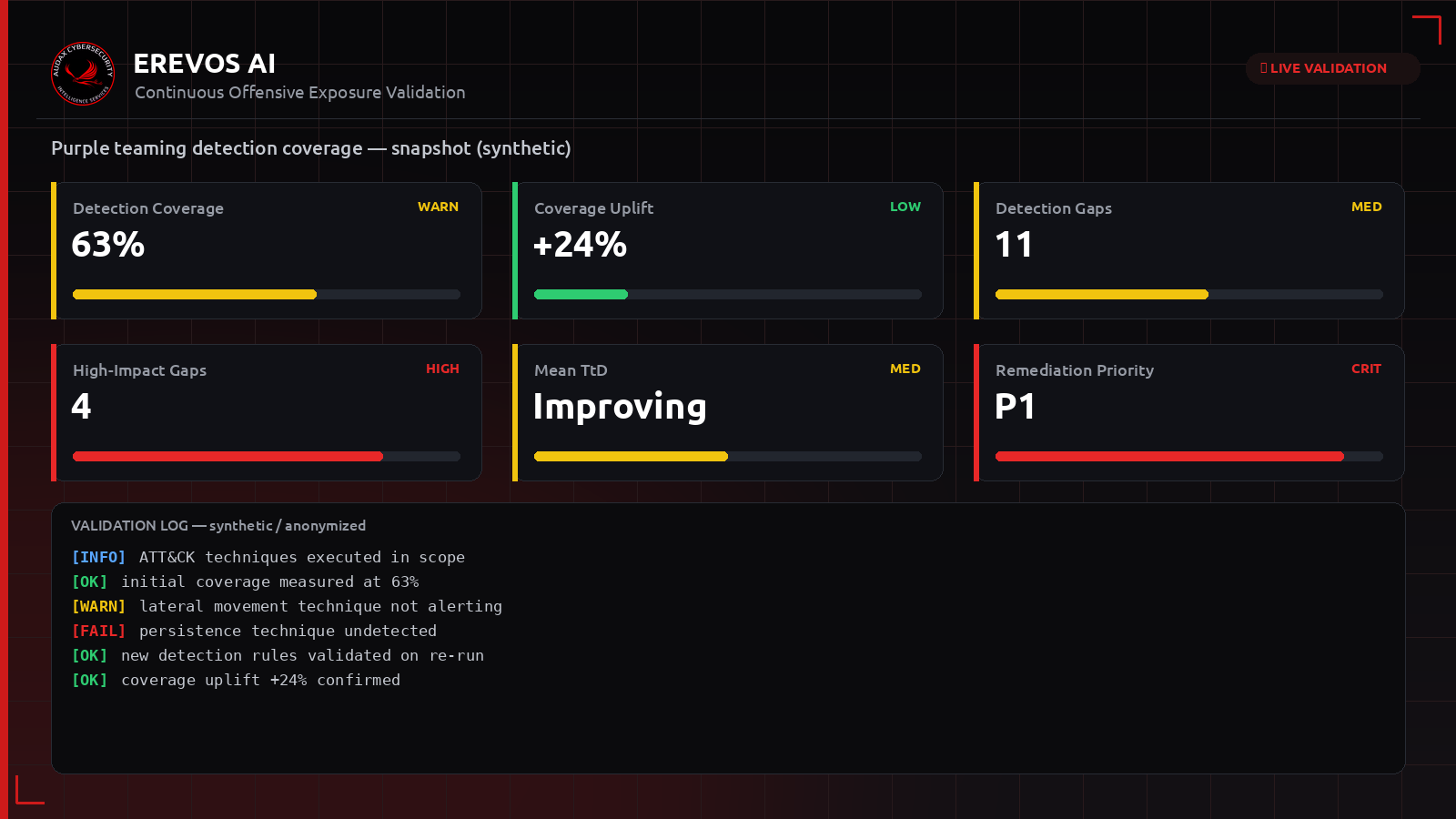 Συνθετικό dashboard Erevos AI με κάλυψη ανίχνευσης ανά τεχνική MITRE ATT&CK